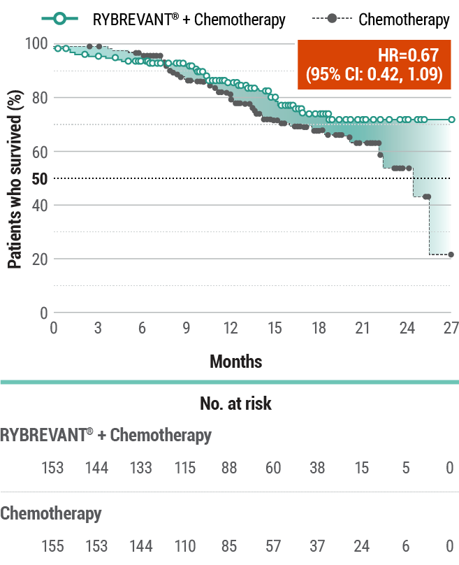 RYBREVANT® (amivantamab) and chemotherapy survival rates in Papillon trial
