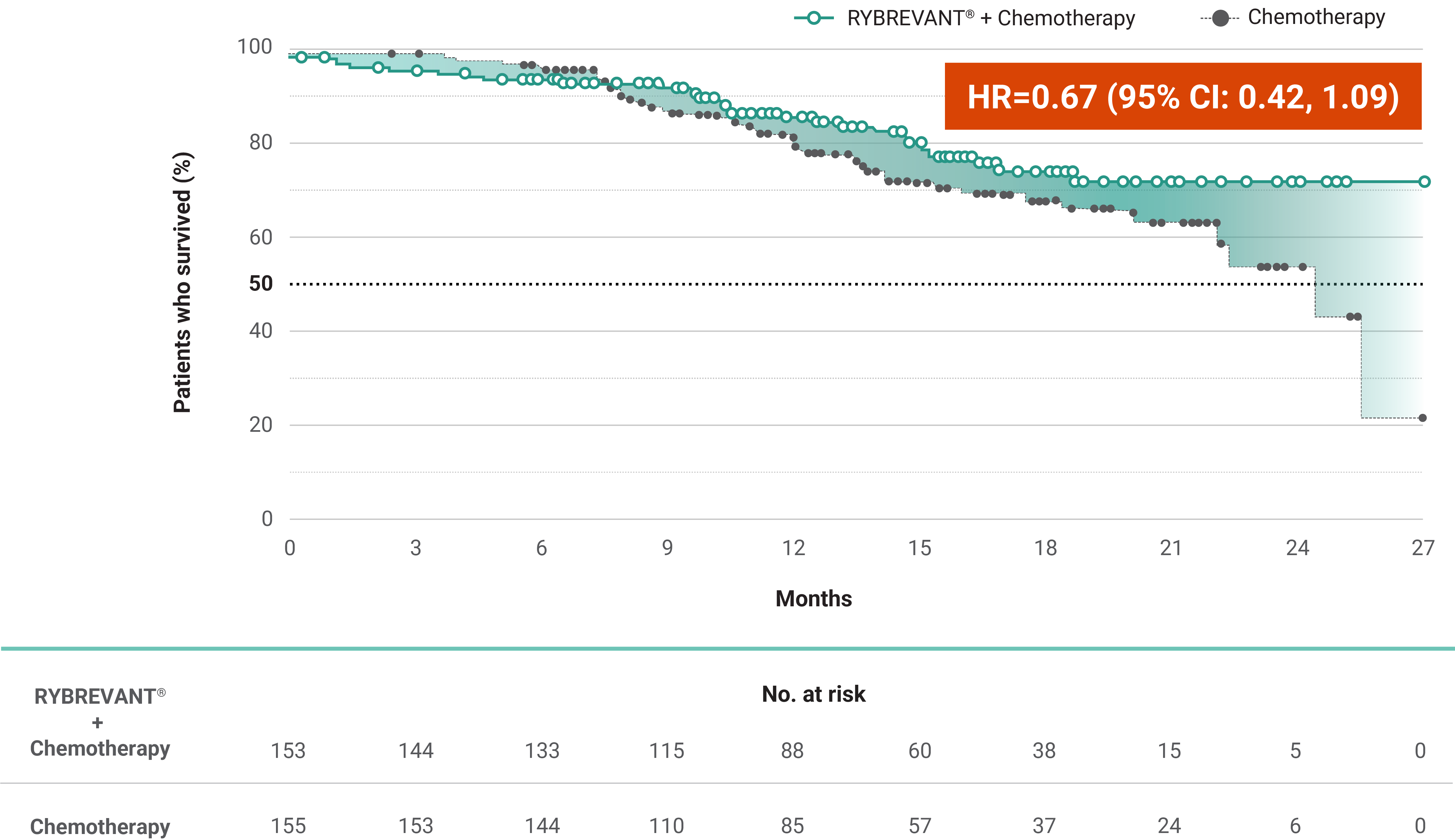 RYBREVANT® and chemotherapy survival rates in Papillon trial