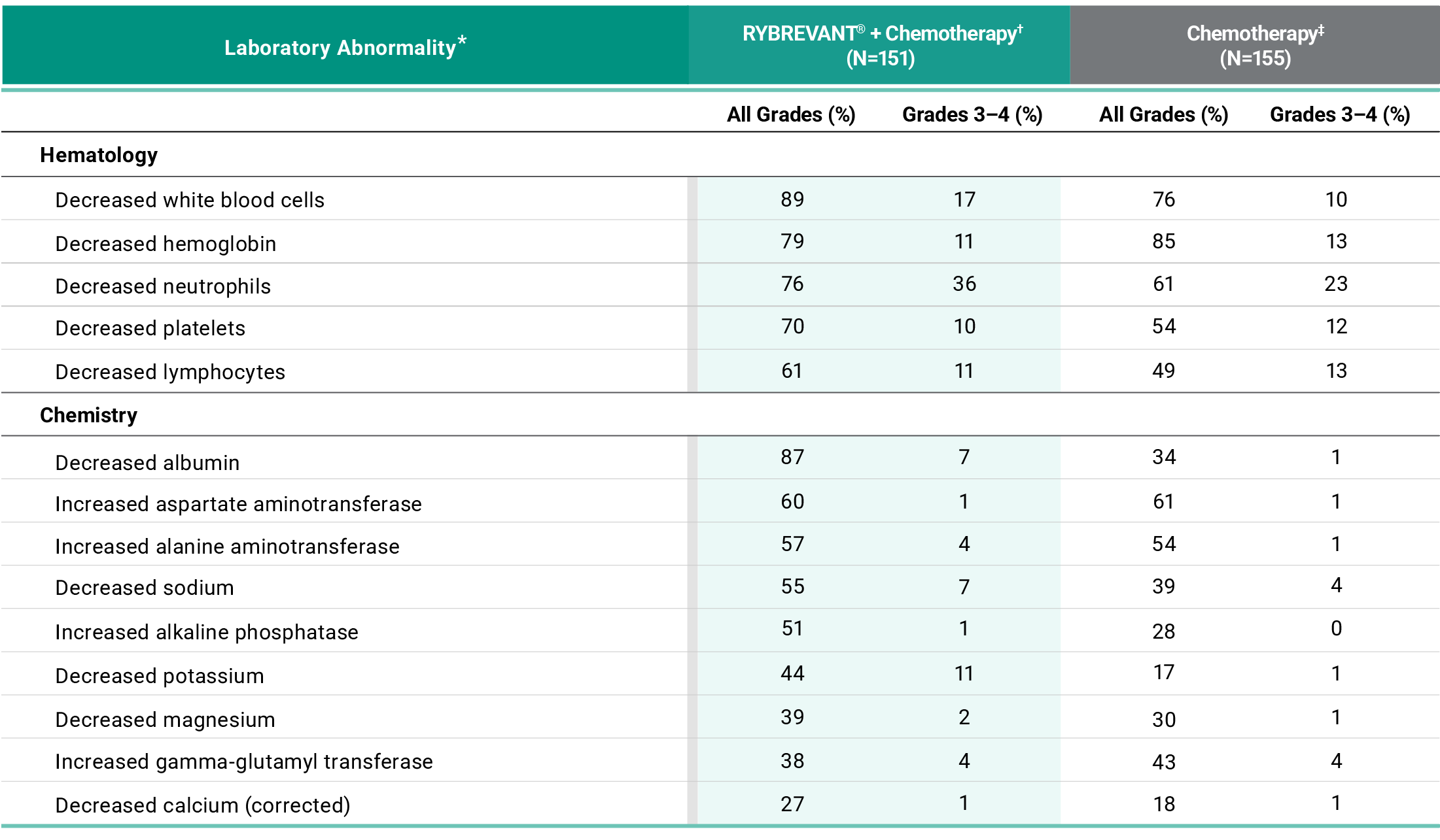 Lab abnormalities observed with RYBREVANT® (amivantamab) and chemotherapy in the Papillon trial