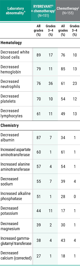 Lab abnormalities in the PAPILLON clinical trial