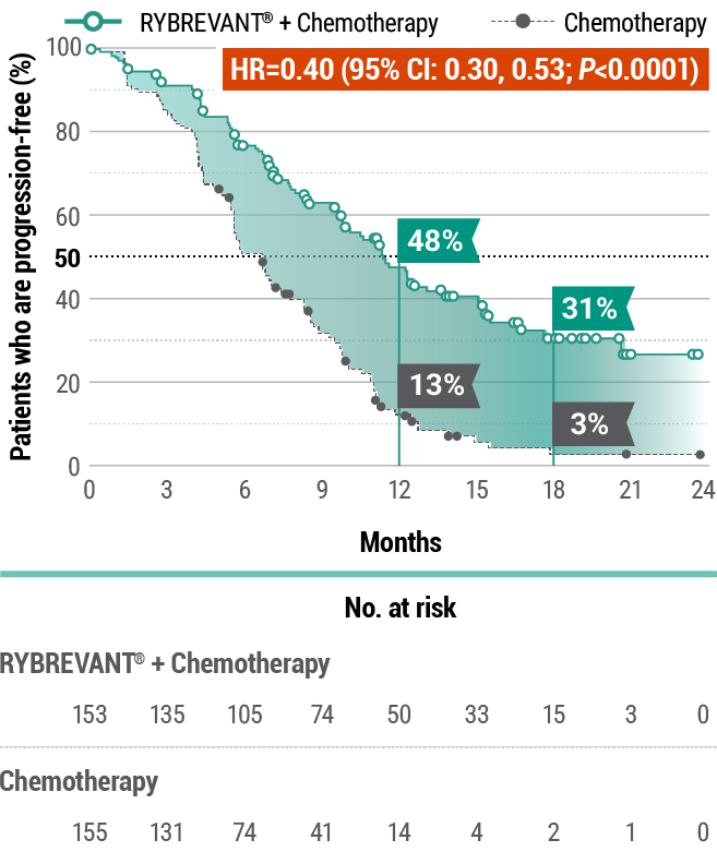 Papillon trial progress-free rates for RYBREVANT® and chemotherapy