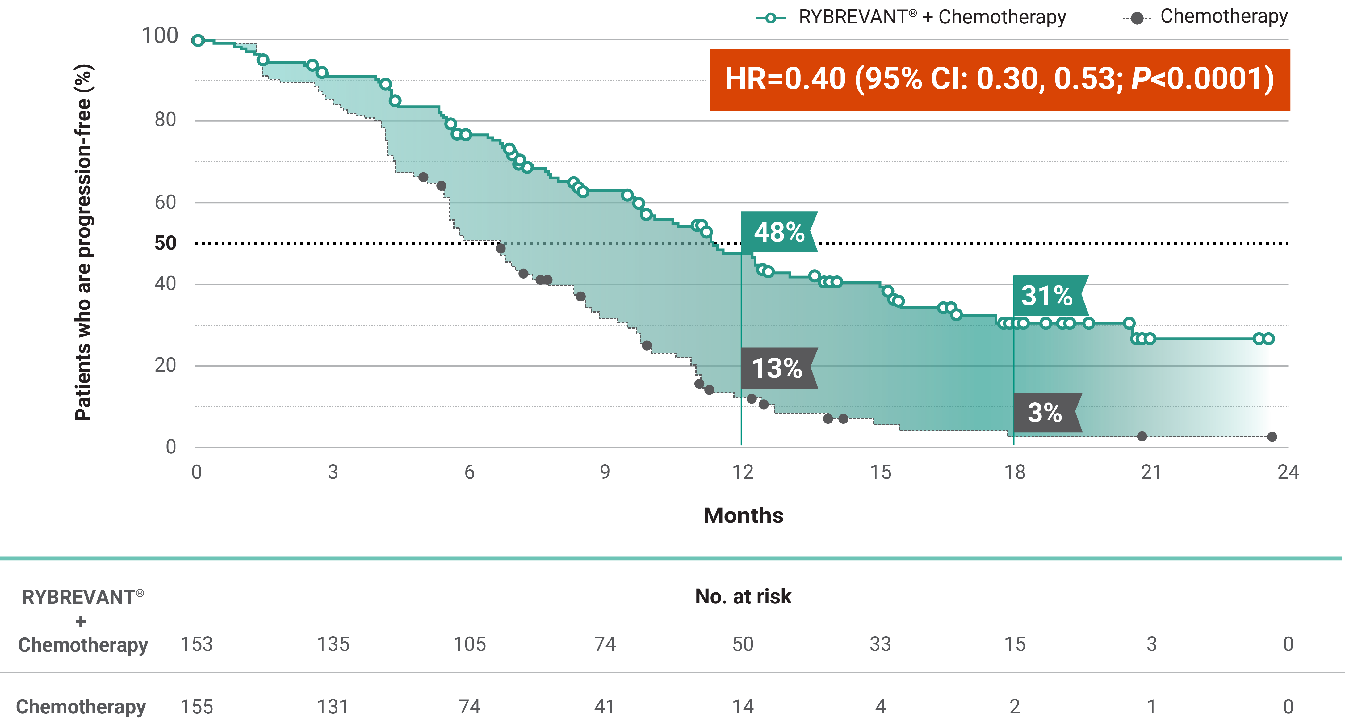 RYBREVANT® (amivantamab) and chemotherapy progression-free rates in Papillon trial