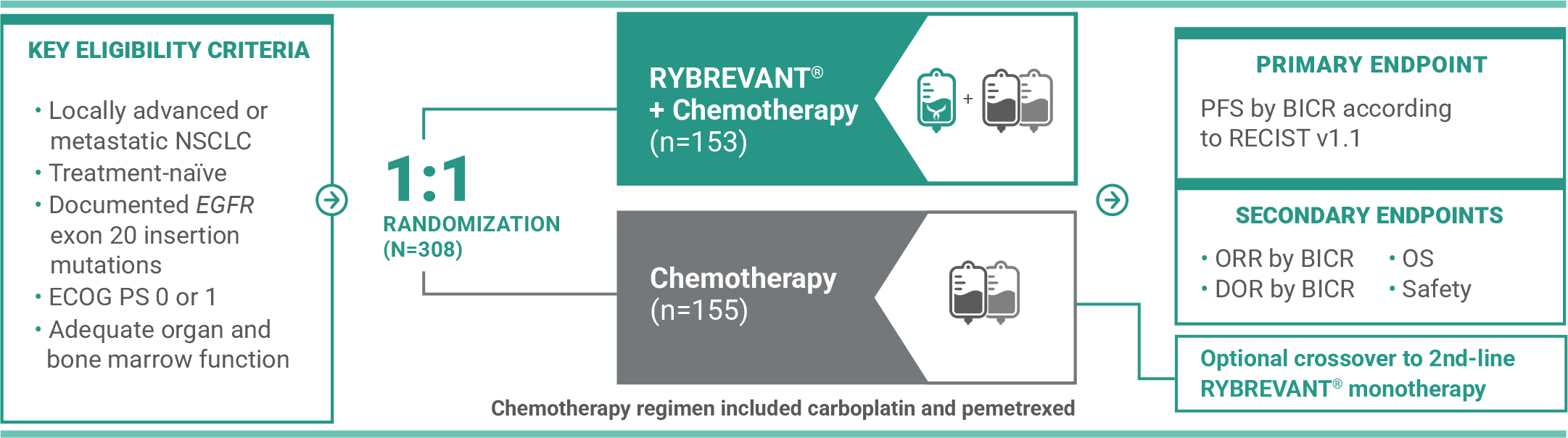 Papillon trial study design for RYBREVANT® and chemotherapy