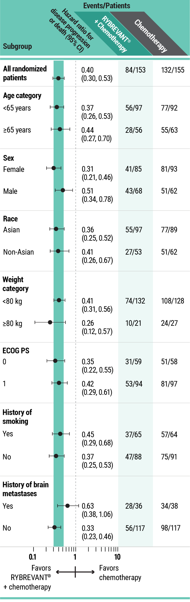 Papillon trial disease progression rates for RYBREVANT® and chemotherapy