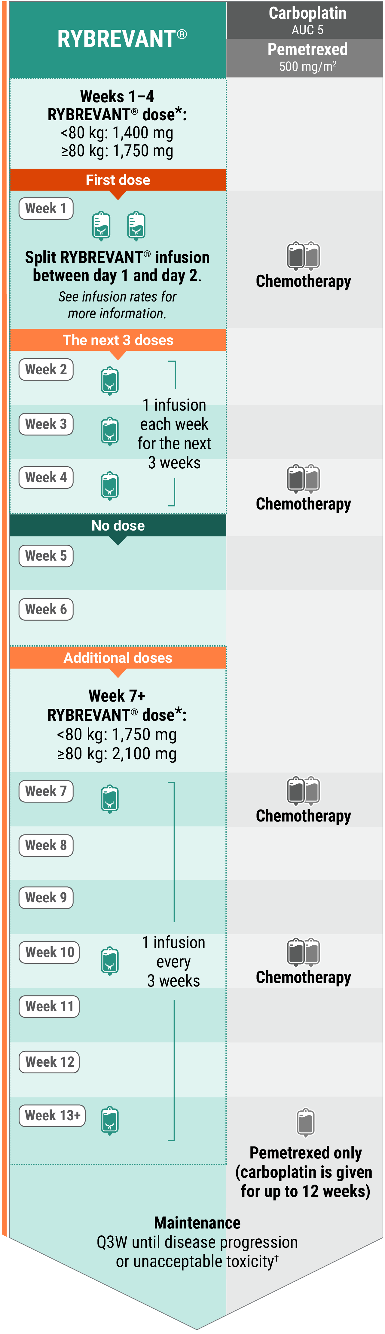 Recommended dosing schedule for RYBREVANT® + chemotherapy