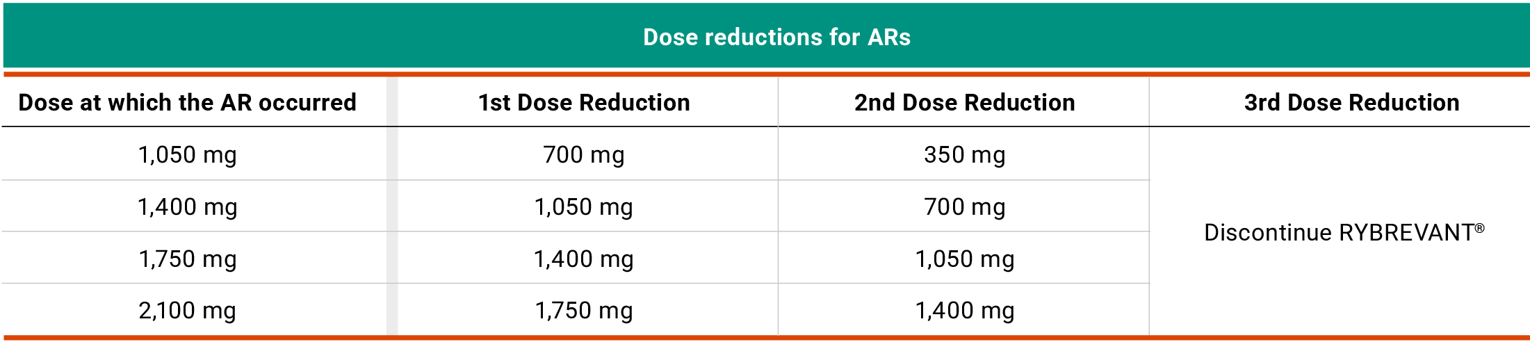 RYBREVANT® (amivantamab) dose reductions for adverse reaction table