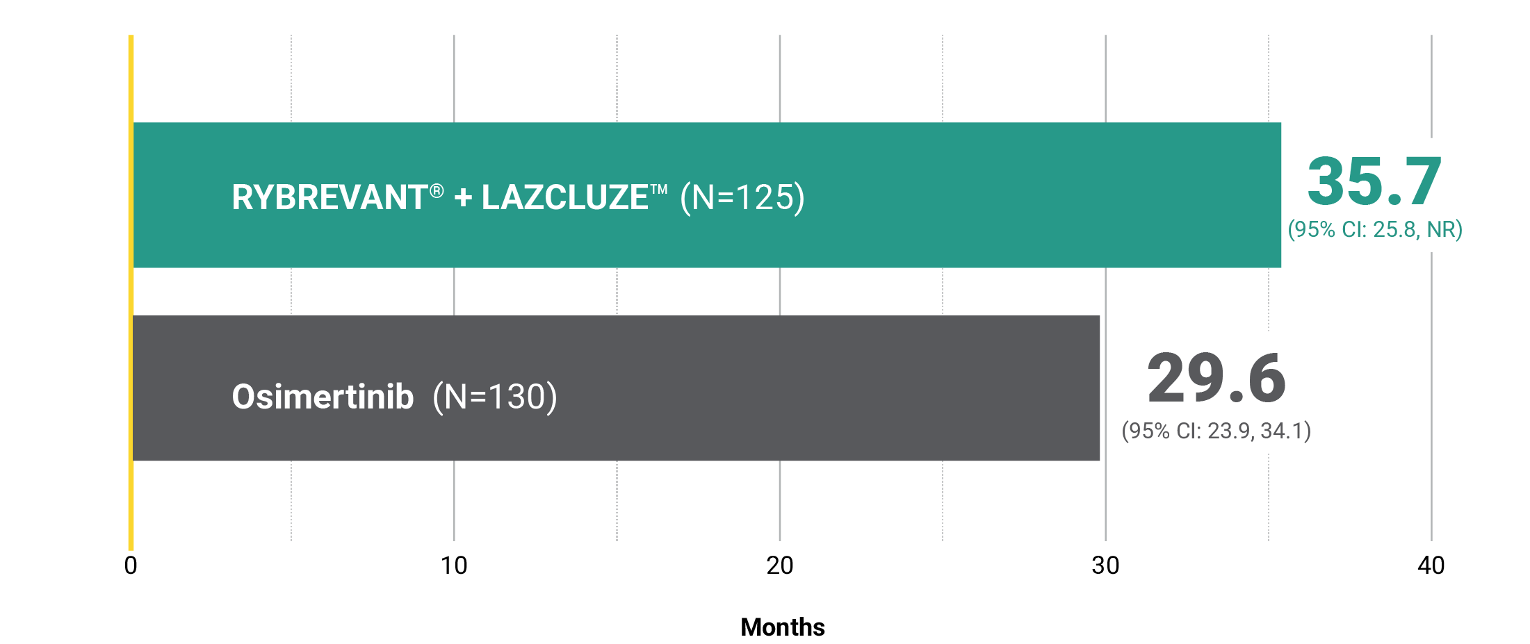 Intracranial response in RYBREVANT® and LAZCLUZE™ bar graph