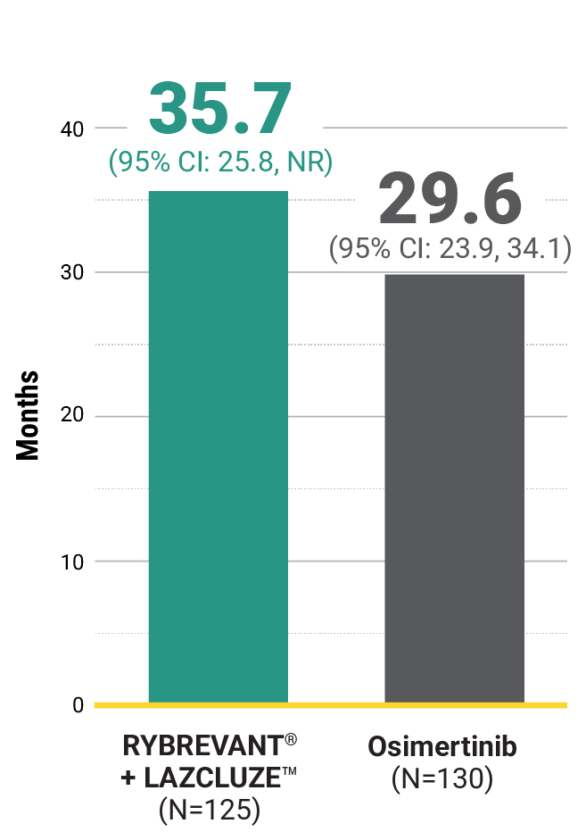 RYBREVANT® (amivantamab) patients in Mariposa trial maintaining intracranial response bar graph