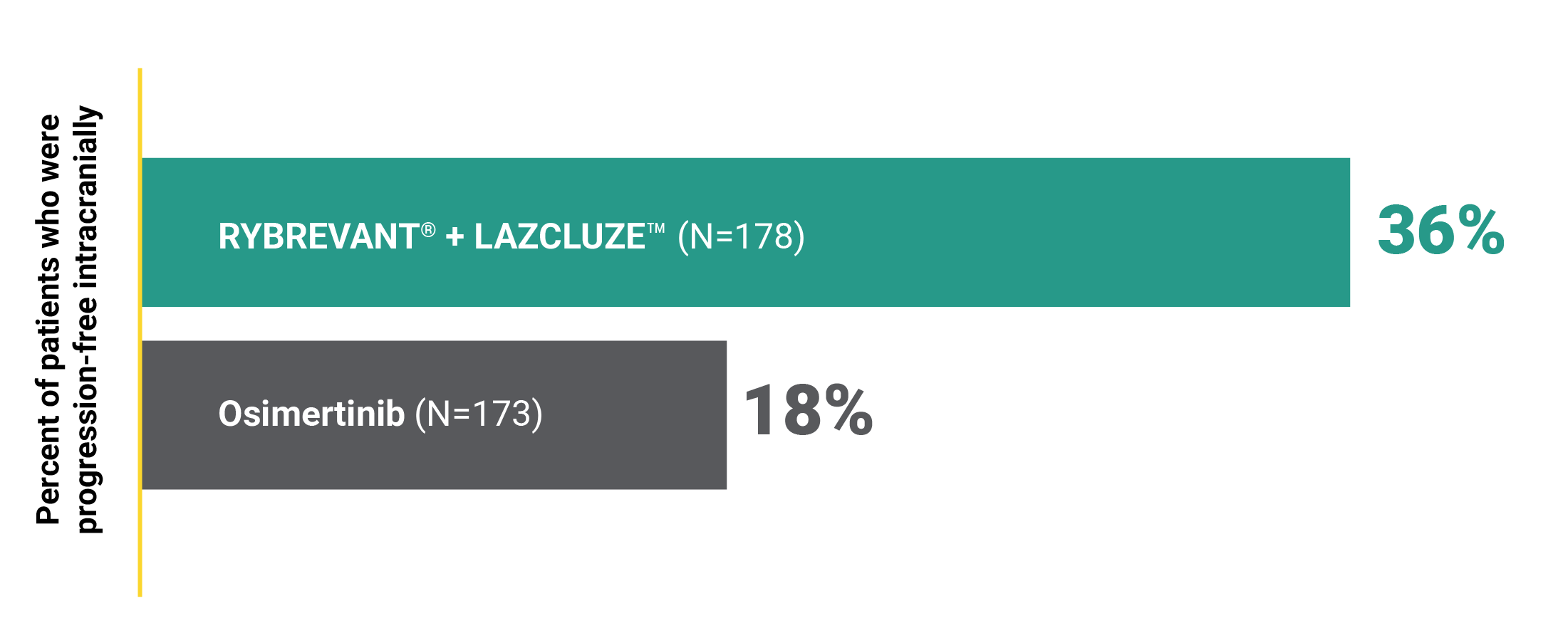 Intracranial response in RYBREVANT® and LAZCLUZE™ bar graph
