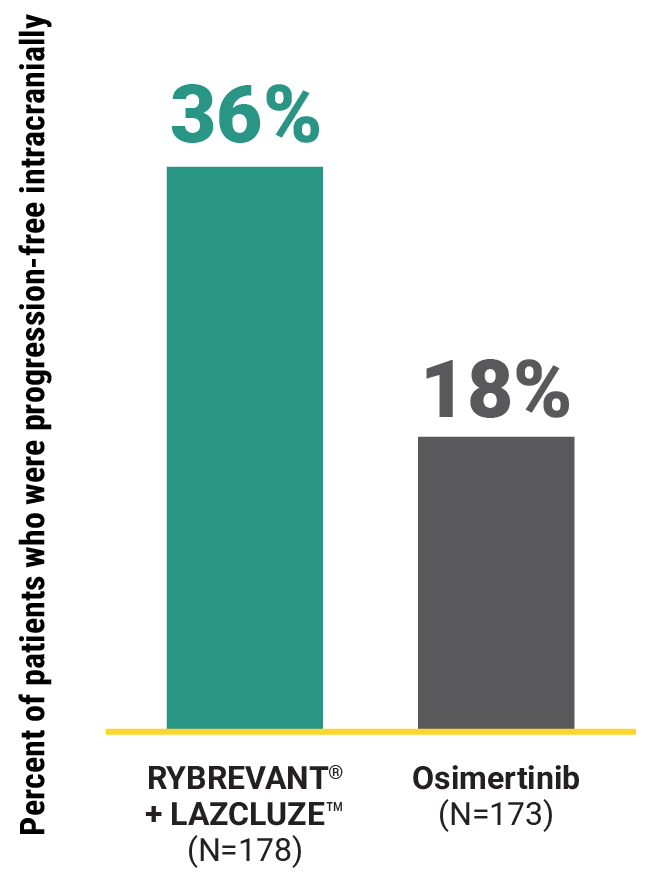 RYBREVANT® (amivantamab) patients in Mariposa trial maintaining intracranial response bar graph