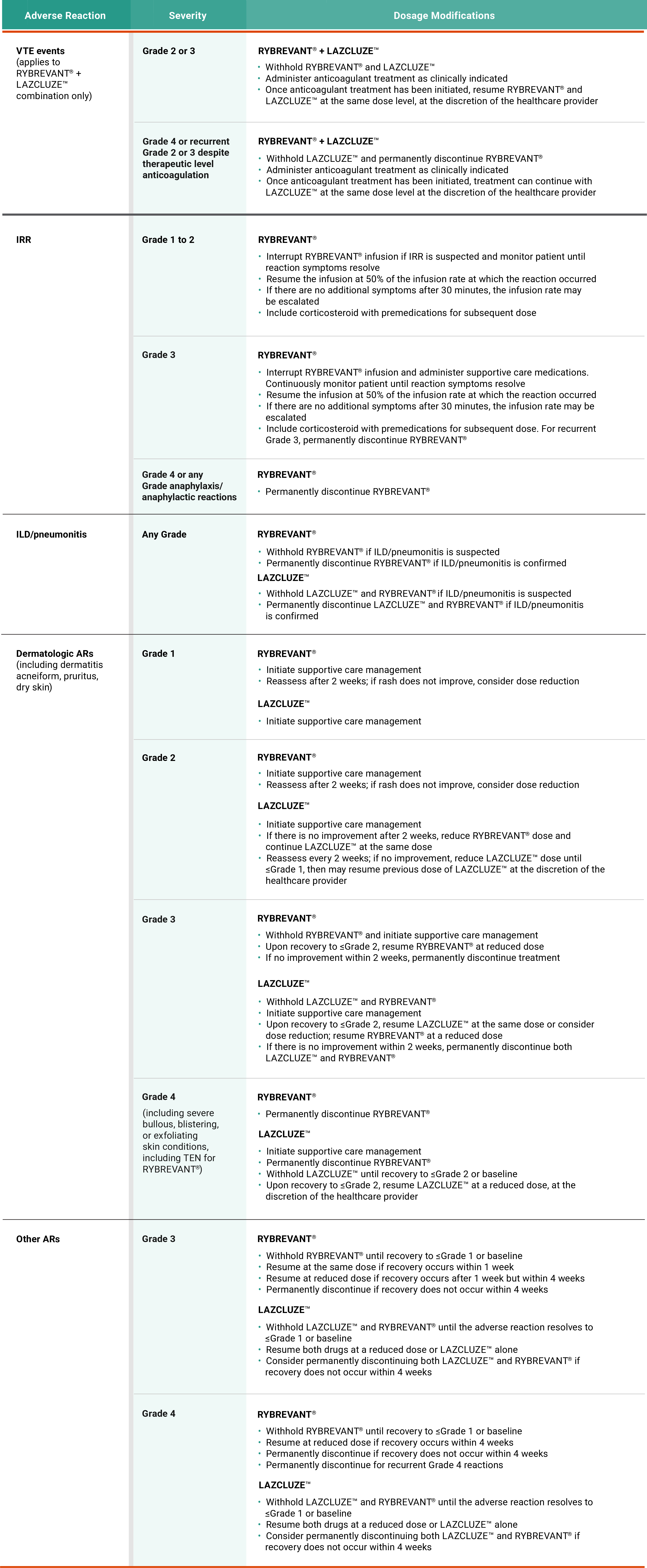 Breakdown of RYBREVANT® adverse reactions, severity, and corresponding dose modifications