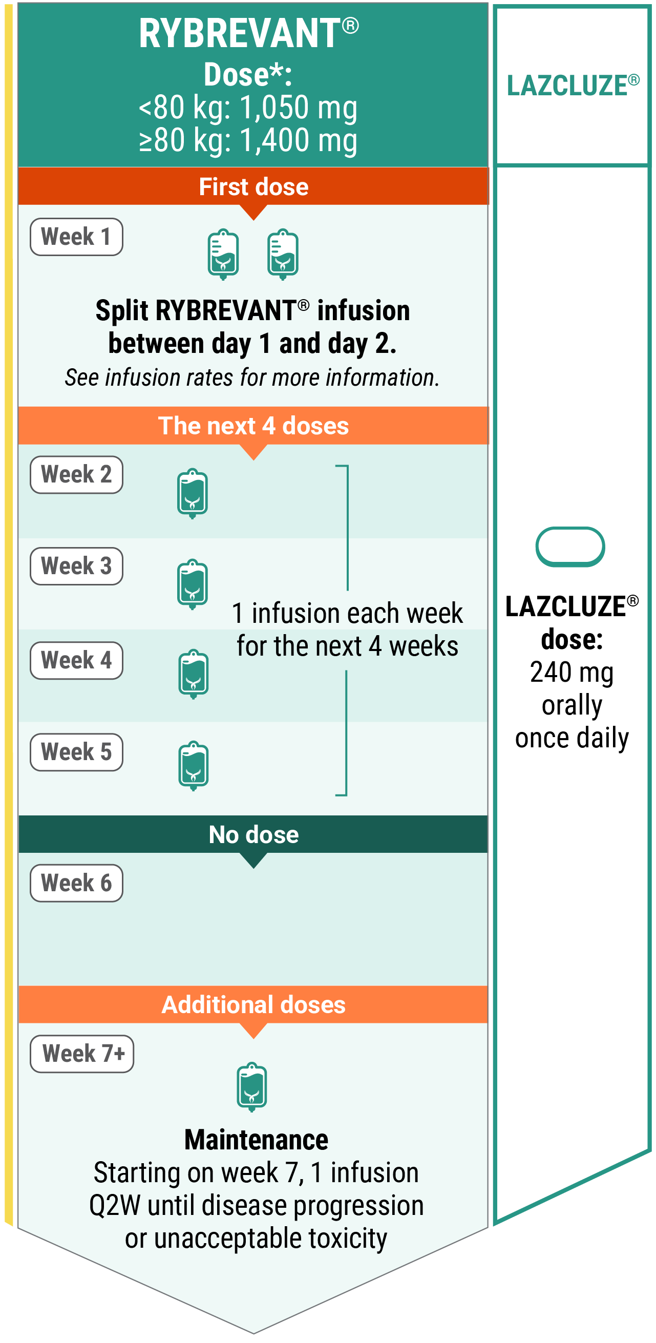Recommended dosing schedule for RYBREVANT® + LAZCLUZE®