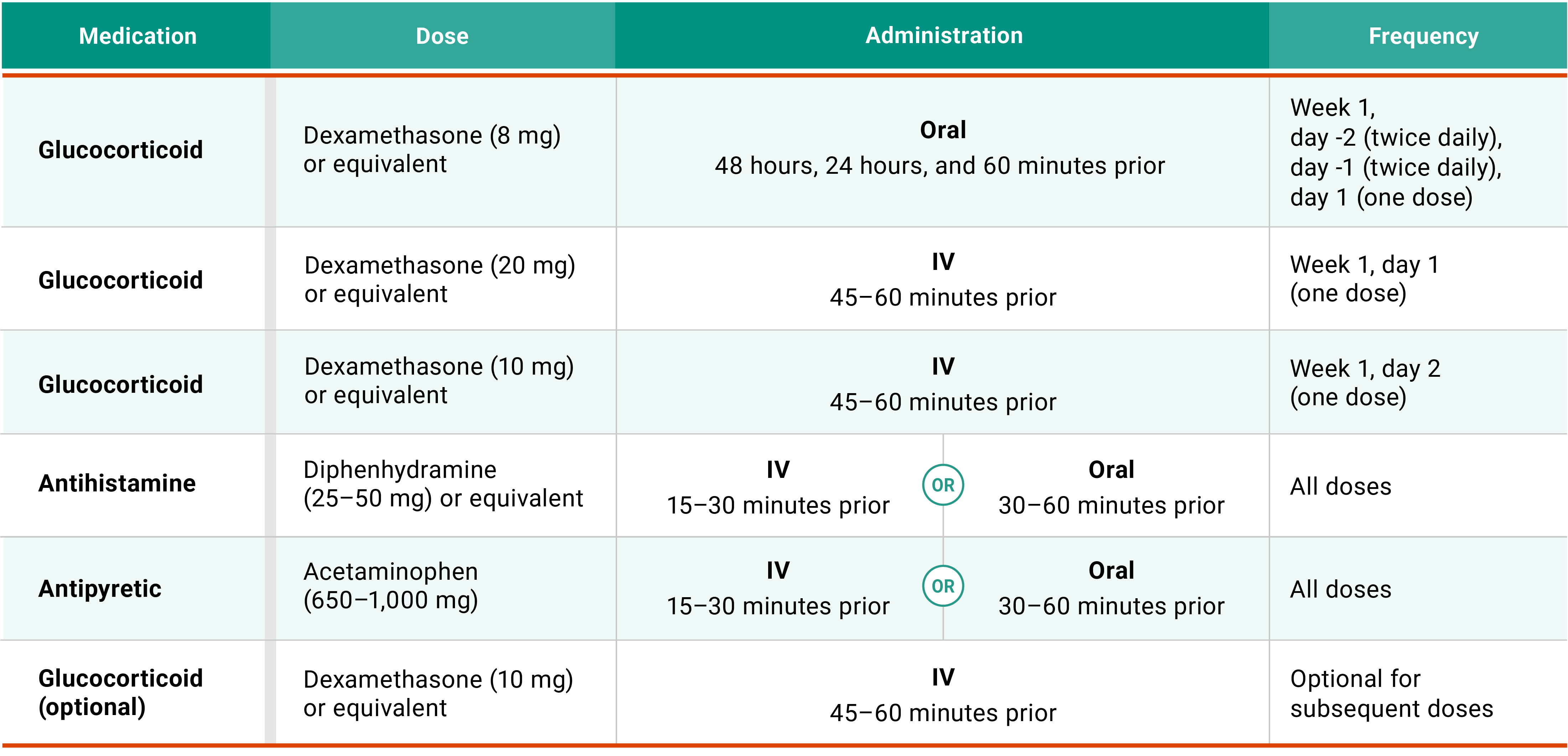 Premedications for RYBREVANT® for IRR management chart