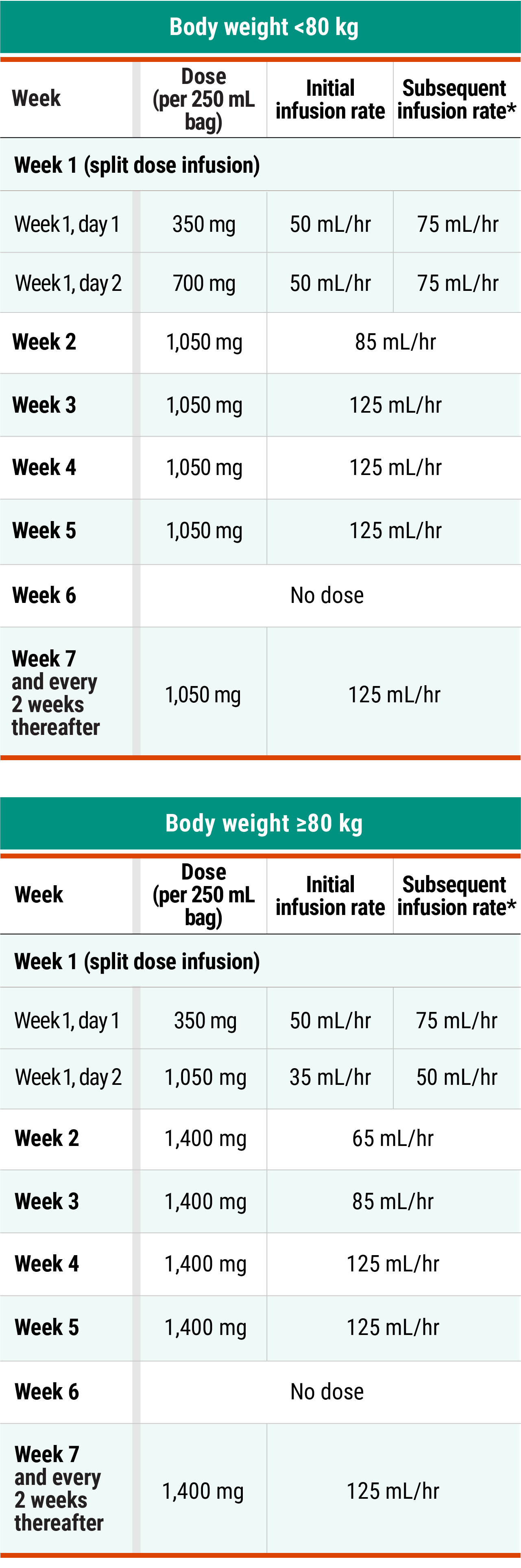 Infusion rates chart for RYBREVANT® + LAZCLUZE® or RYBREVANT® as a Single Agent