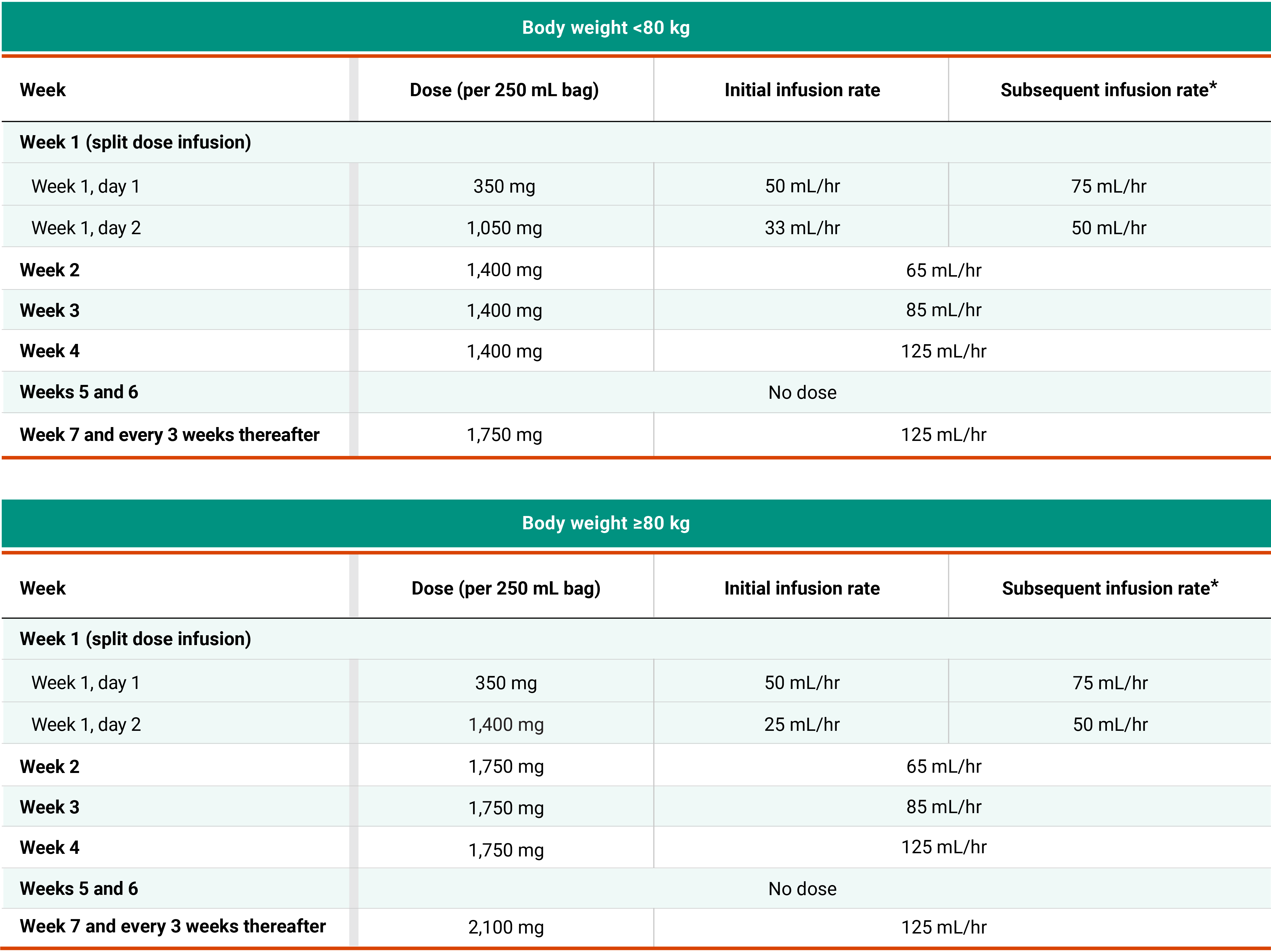 Infusion rates graph for RYBREVANT® in combination with Carboplatin and Pemetrexed