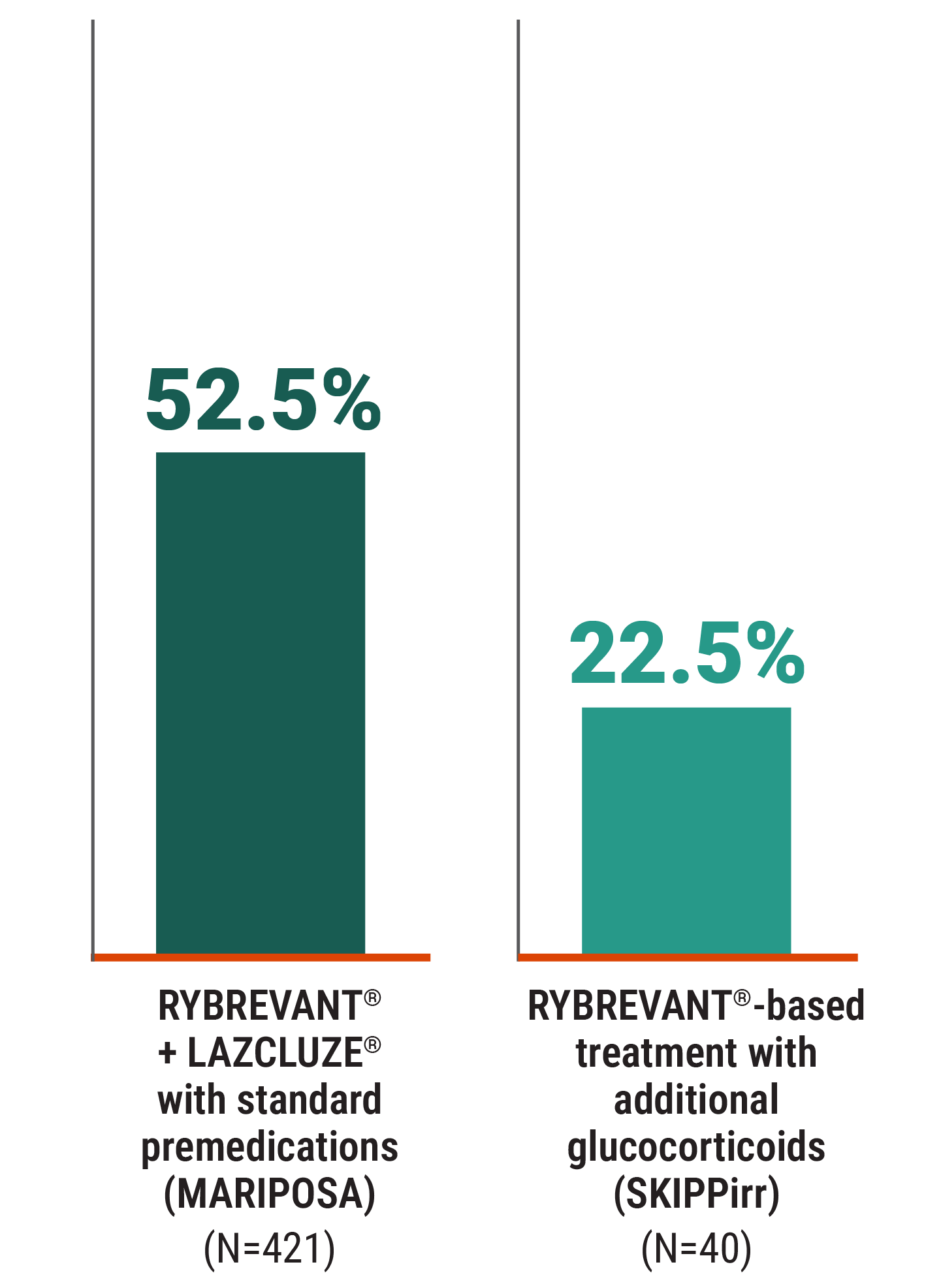 SKIPPirr study design graph: 22.5% rate of IRRs