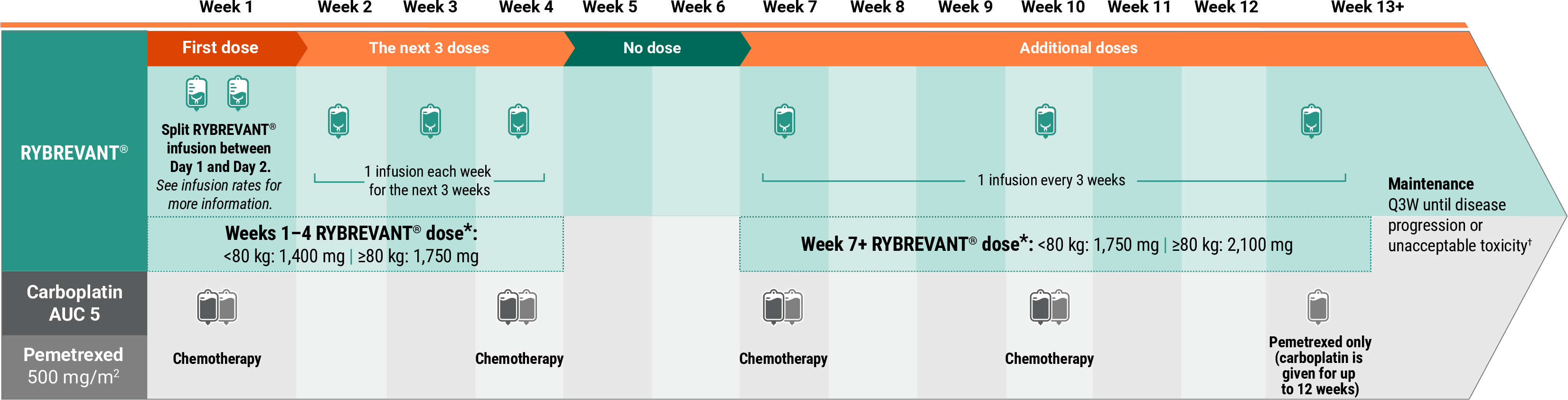 RYBREVANT® Faspro chemo chart