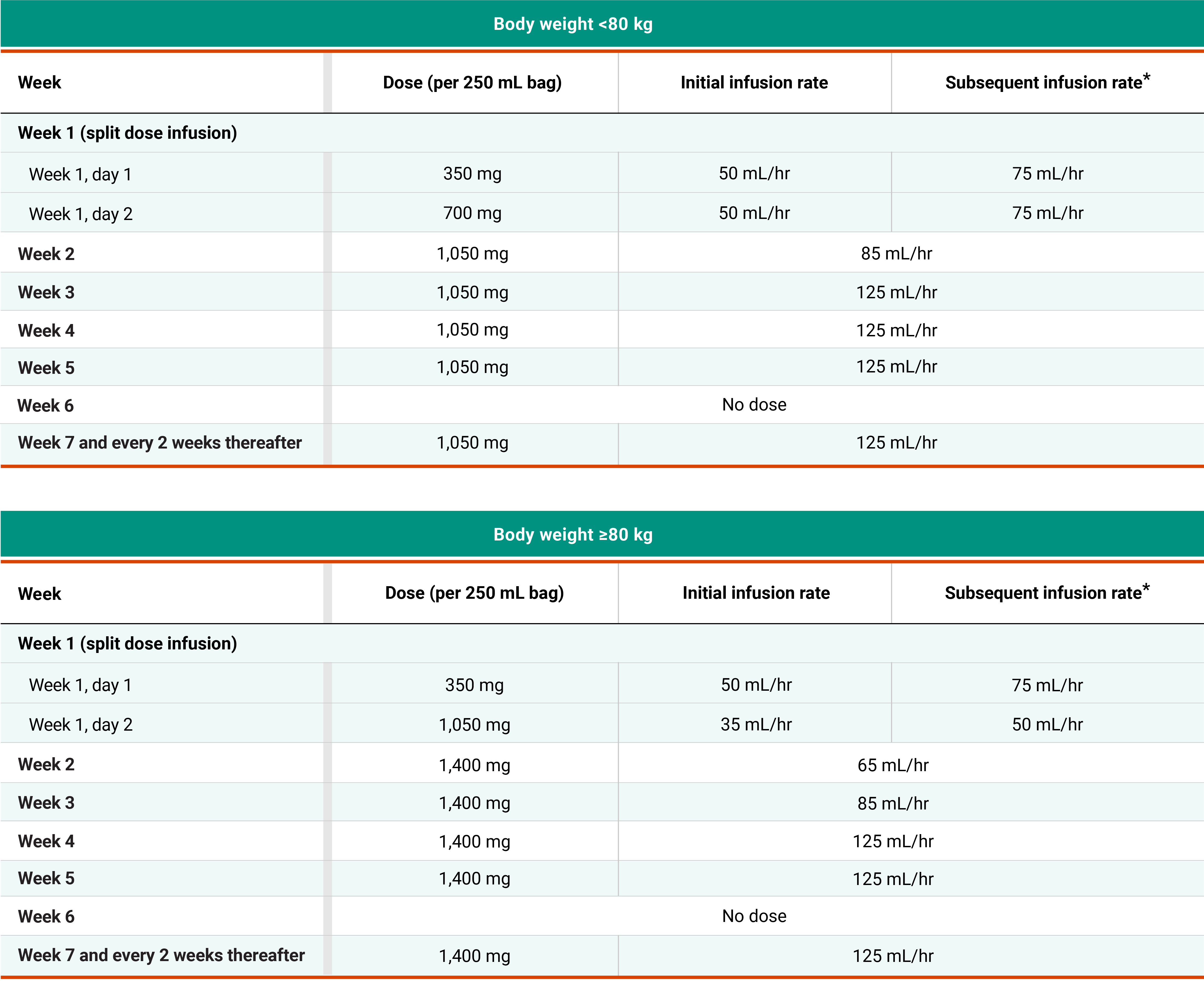Infusion rates chart for RYBREVANT® + LAZCLUZE® or RYBREVANT® as a Single Agent