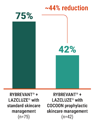 COCOON results graph; 44% reduction of dermatologic ARs with RYBREVANT® + LAZCLUZE® with COCOON vs standard skincare management