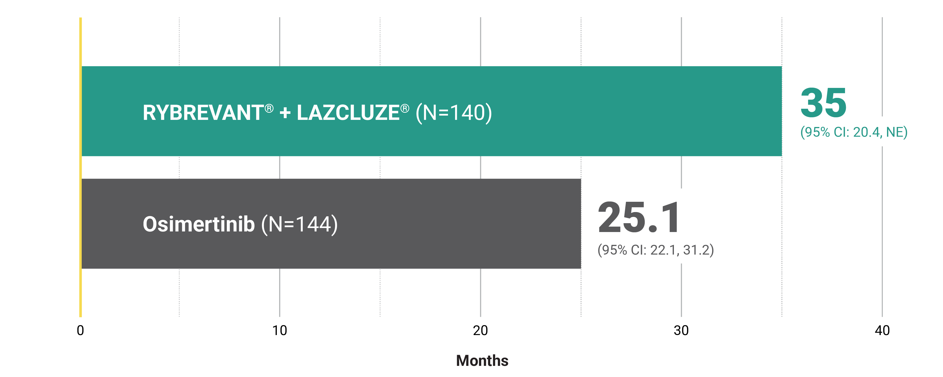 Median intracranial duration of response graph: RYBREVANT® + LAZCLUZE® 35 months vs Osimertinib 25.1 months