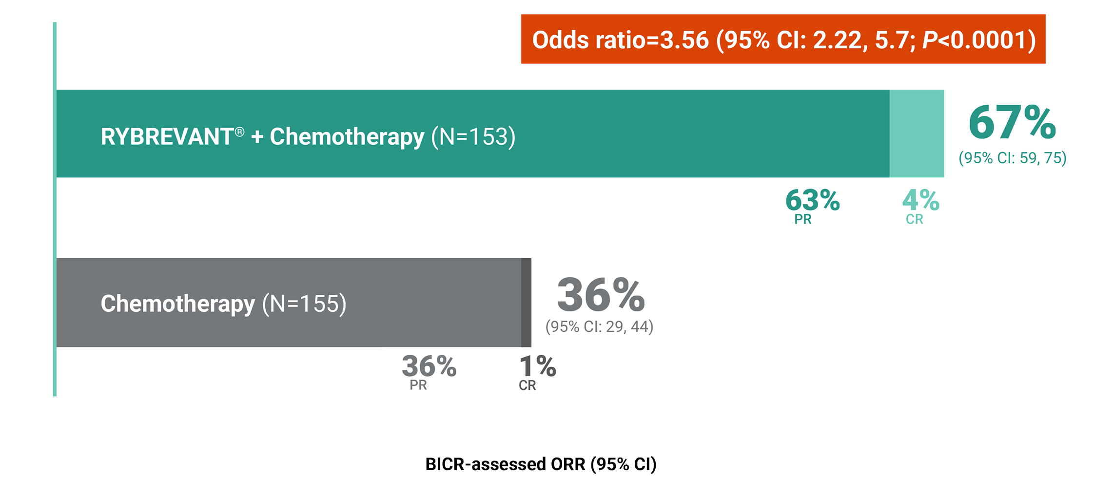 RYBREVANT® and chemotherapy response rates in the Papillon trial