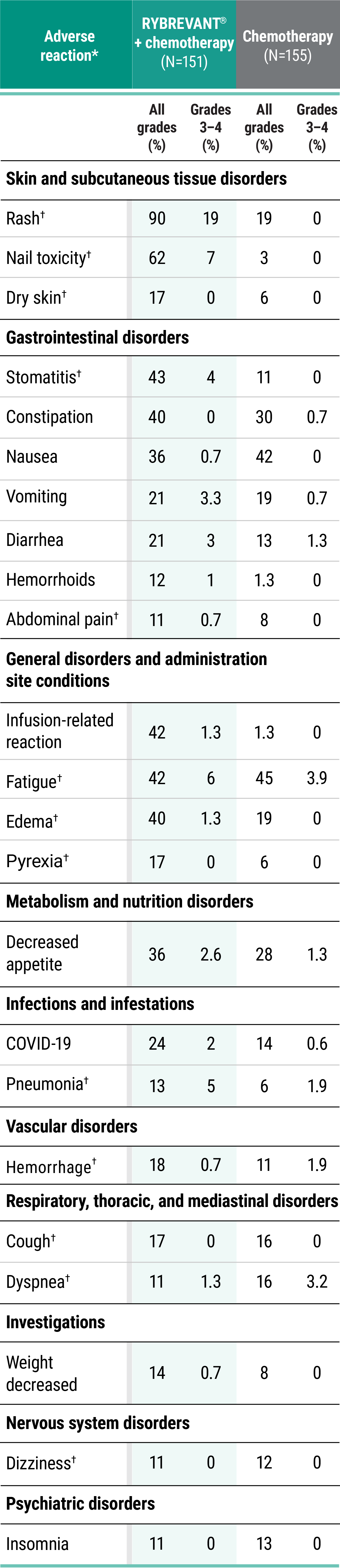 PAPILLON adverse reactions chart