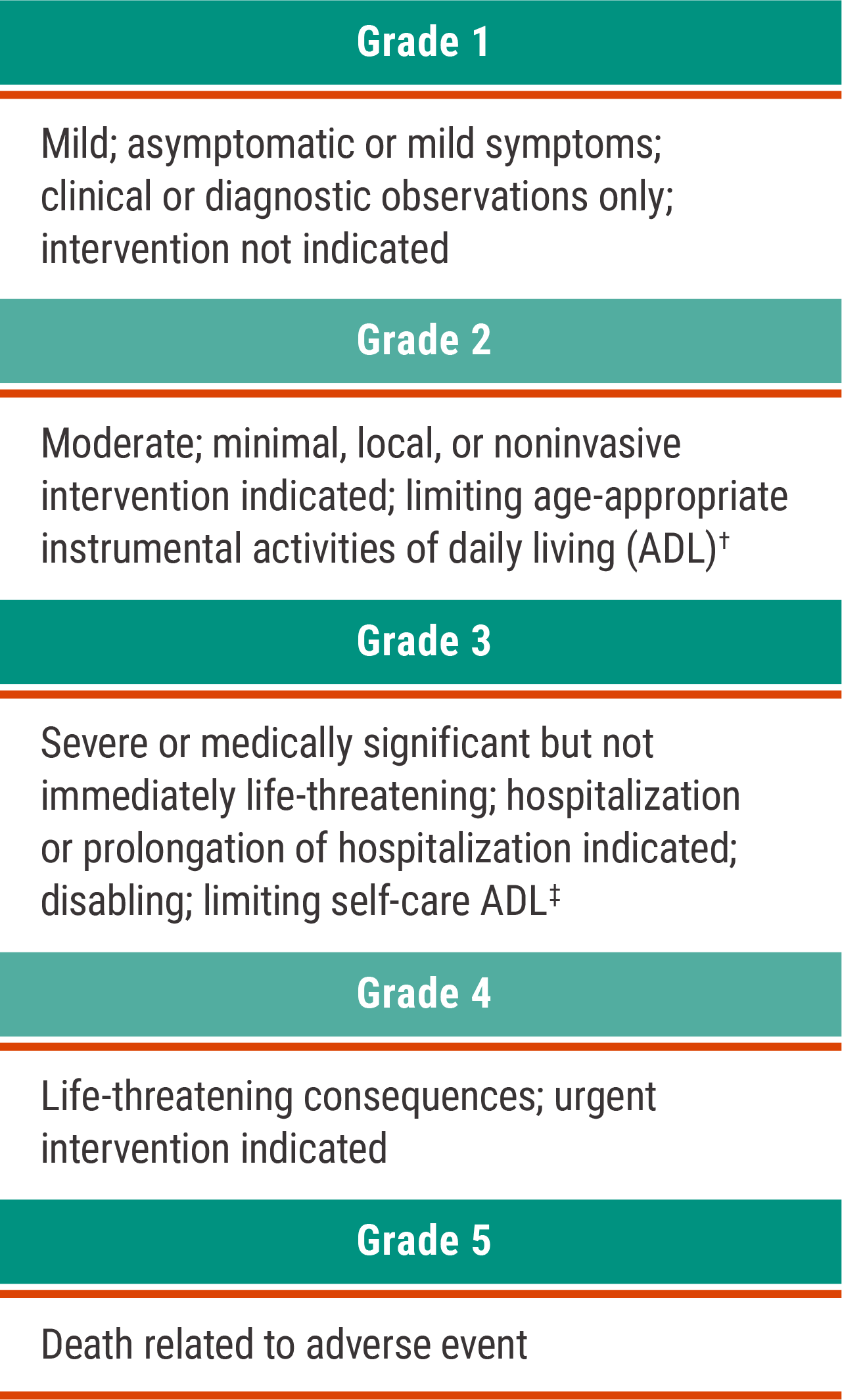 Adverse event severity scale