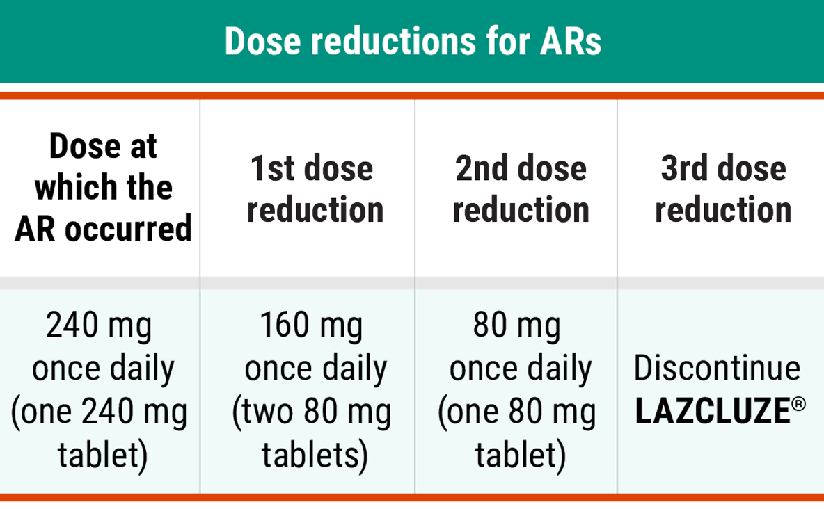 Recommended LAZCLUZE® dose reductions for adverse reactions chart