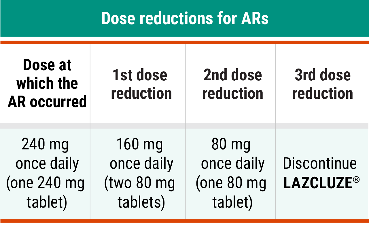 Recommended LAZCLUZE® dose reductions for adverse reactions chart 