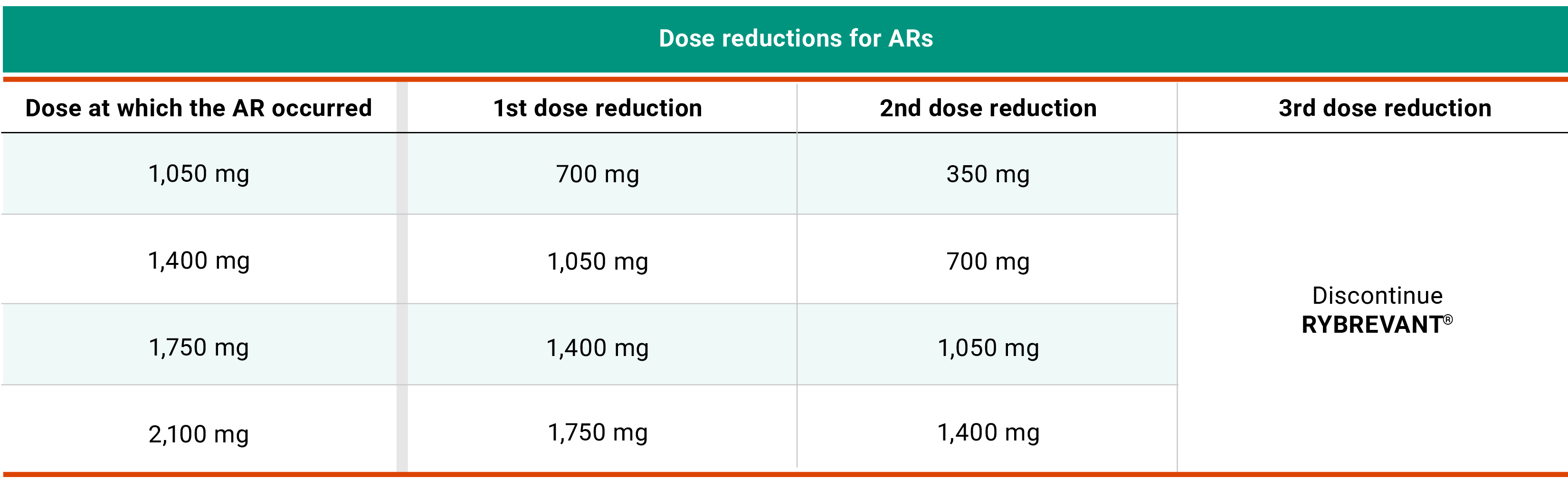 Recommended RYBREVANT® dose reductions for adverse reactions chart