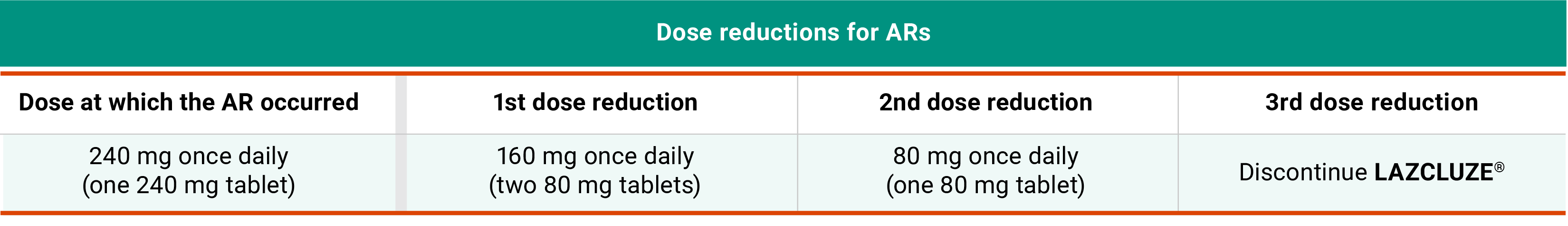 Recommended LAZCLUZE® dose reductions for adverse reactions chart