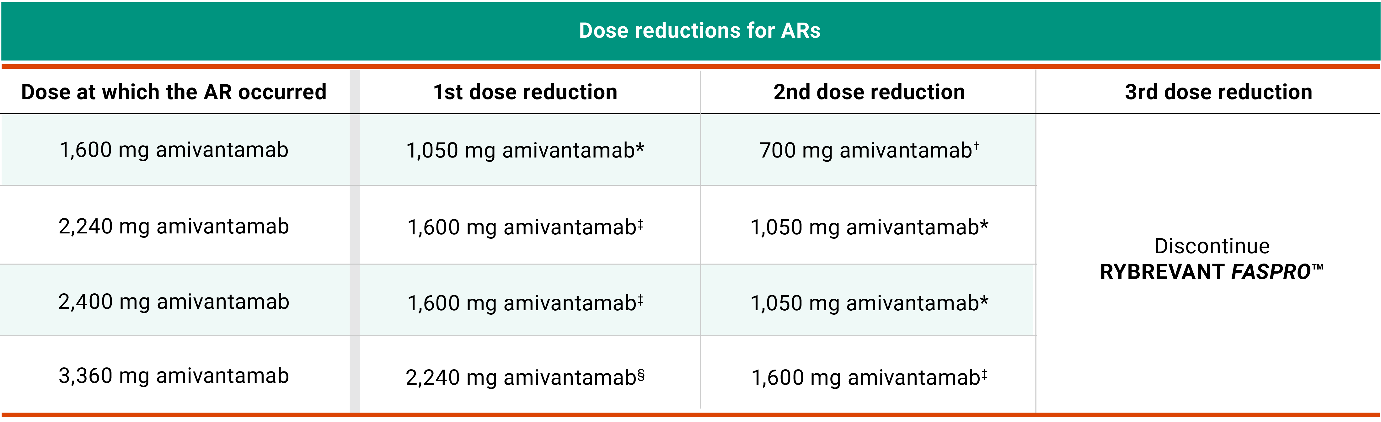 Recommended RYBREVANT® FASPRO™ dose reductions for adverse reactions chart
