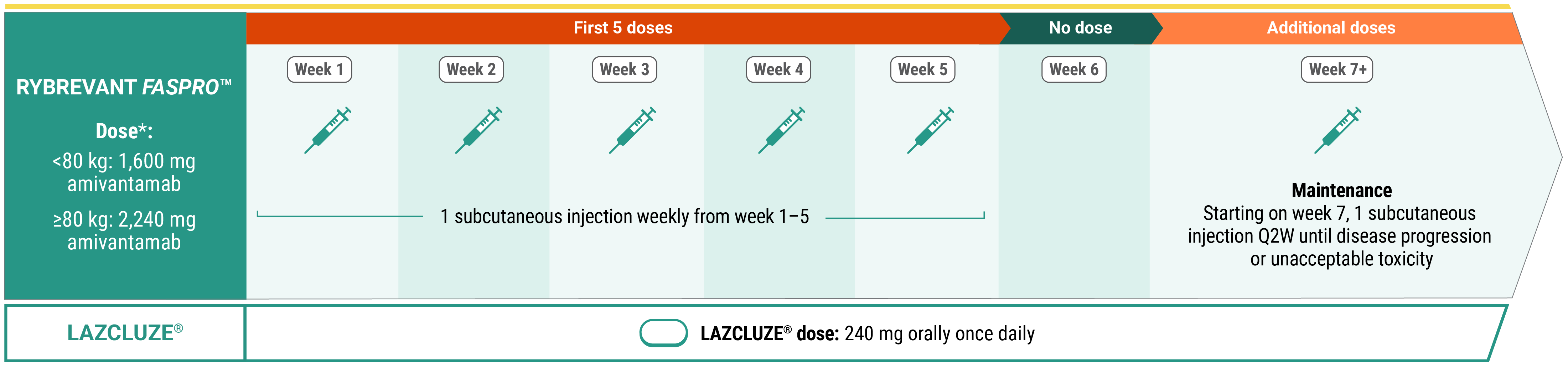 RYBREVANT FASPRO™ + LAZCLUZE® recommended dosing schedule