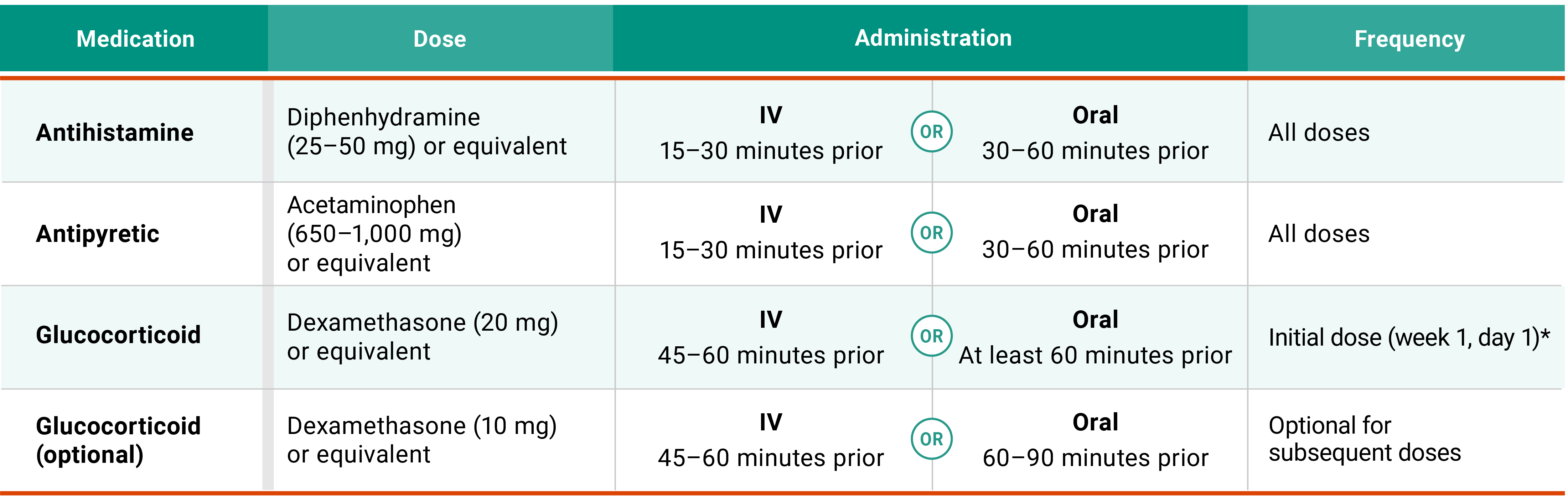Premedications for RYBREVANT® FASPRO™ chart