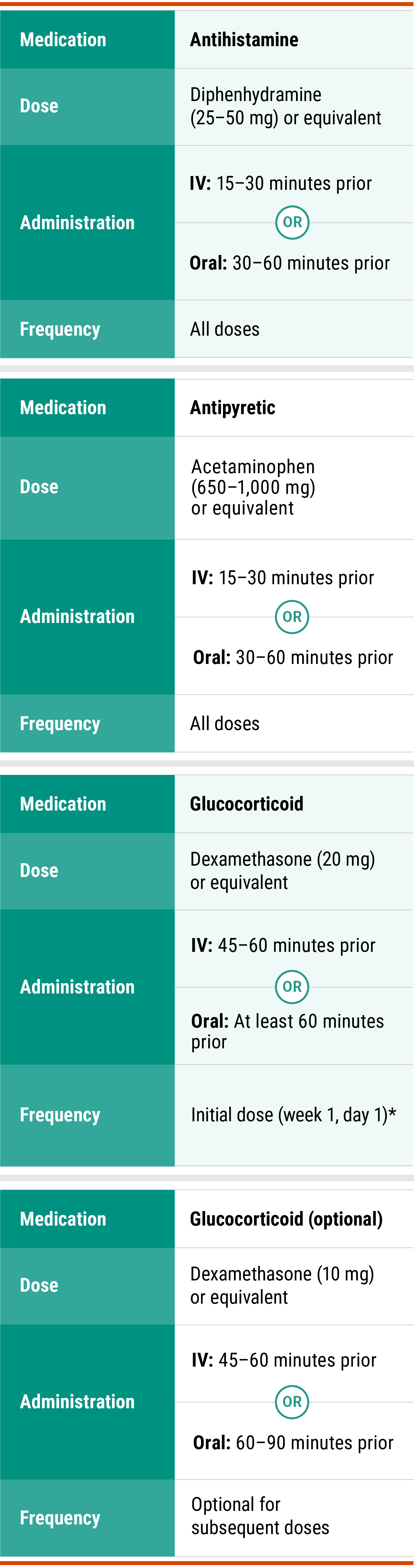 Premedications for RYBREVANT FASPRO™ chart