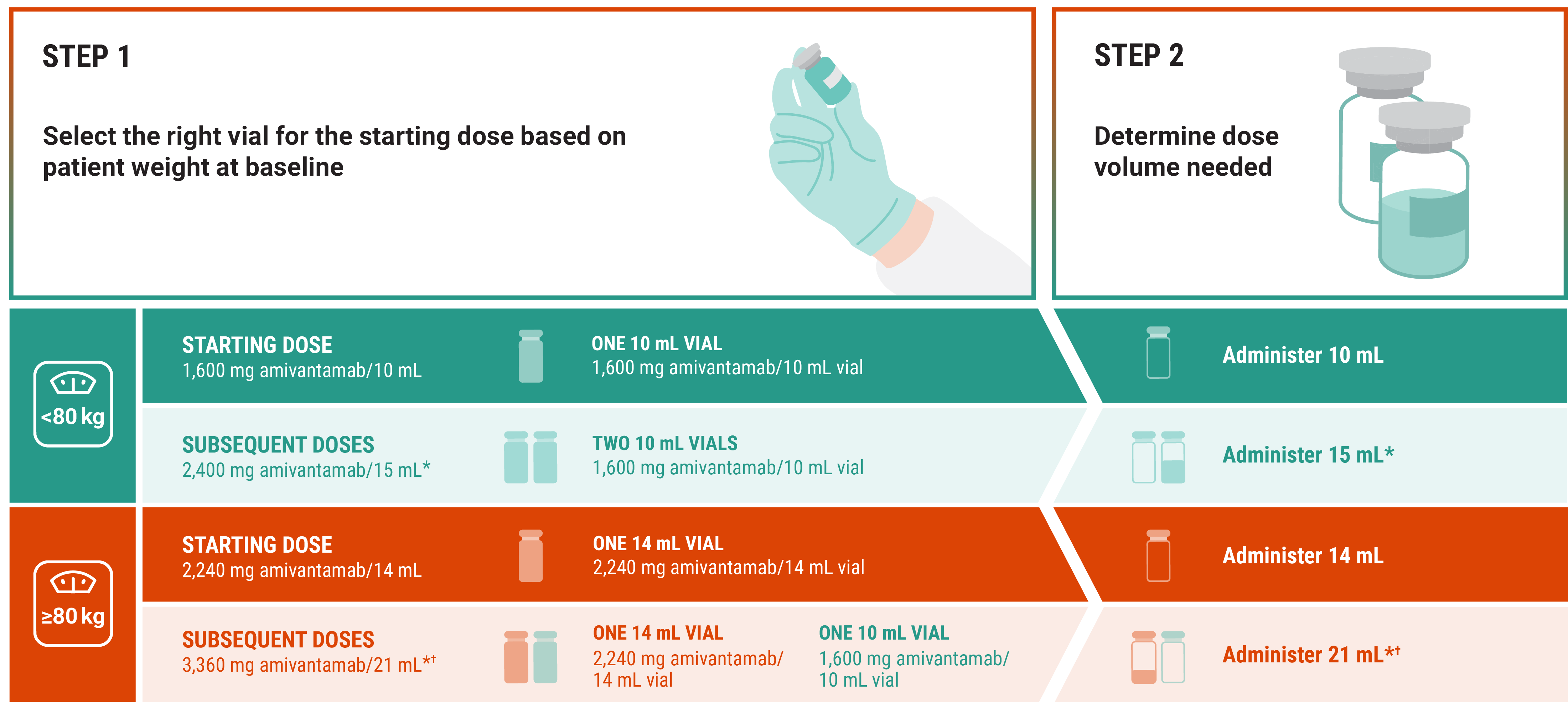 RYBREVANT FASPRO™ dosing for 2L EGFR+* and 1L EGFR exon20 in NSCLC (Q3W)