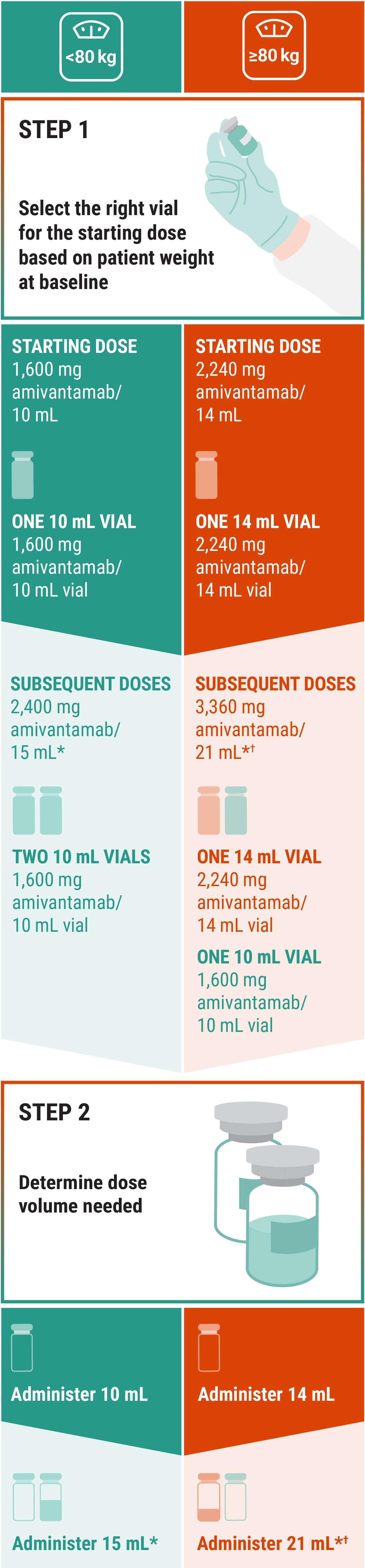 RYBREVANT FASPRO™ dosing for 2L EGFR+* and 1L EGFR exon20 in NSCLC (Q3W)