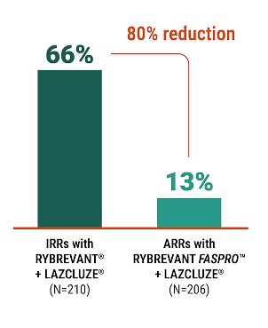 FASPRO results graph; 80% reduction of AARs with RYBREVANT® FASPRO™ + LAZCLUZE® vs IRRs with RYBREVANT® + LAZCLUZE®