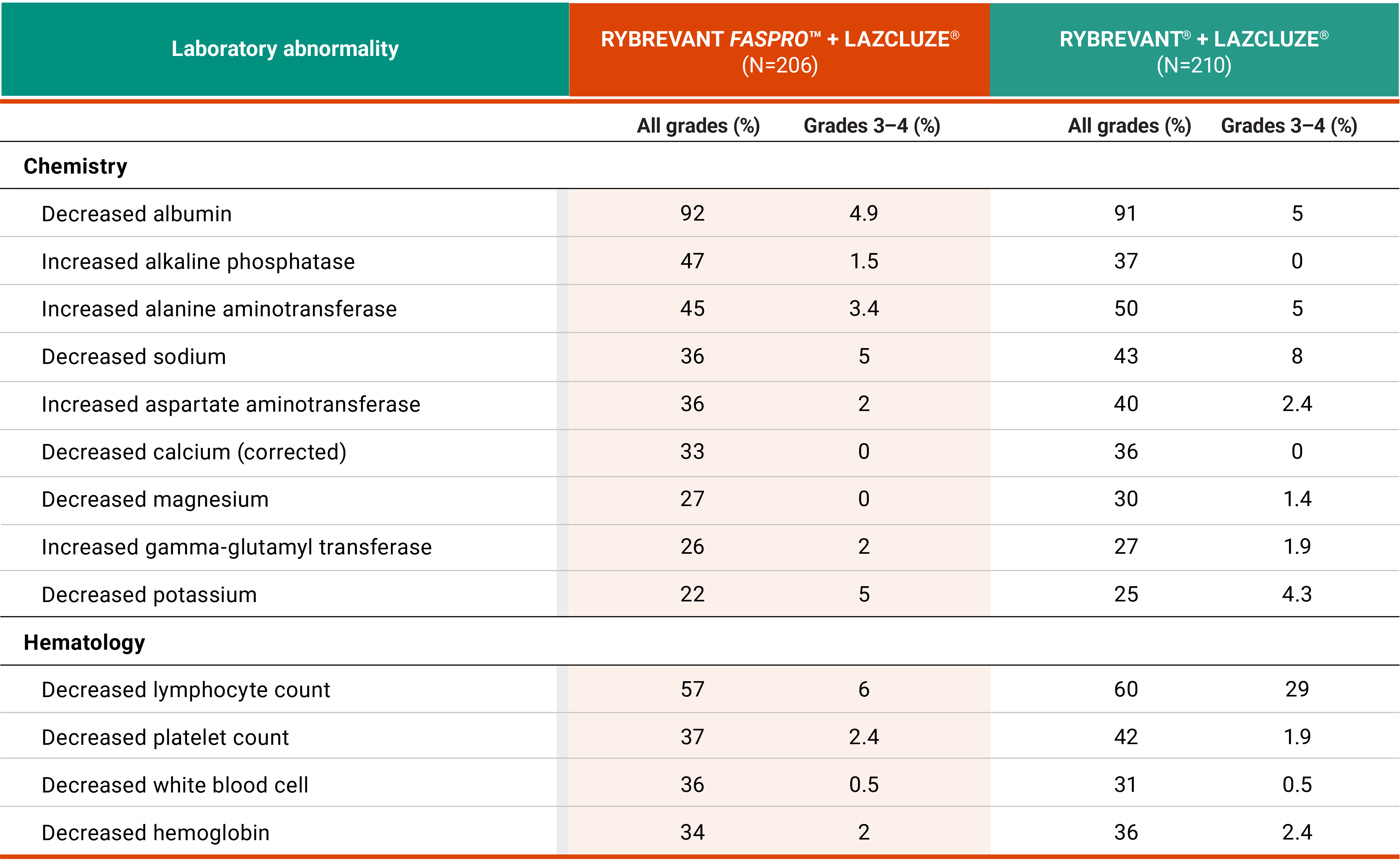 Lab abnormalities in the PALOMA-3 clinical study