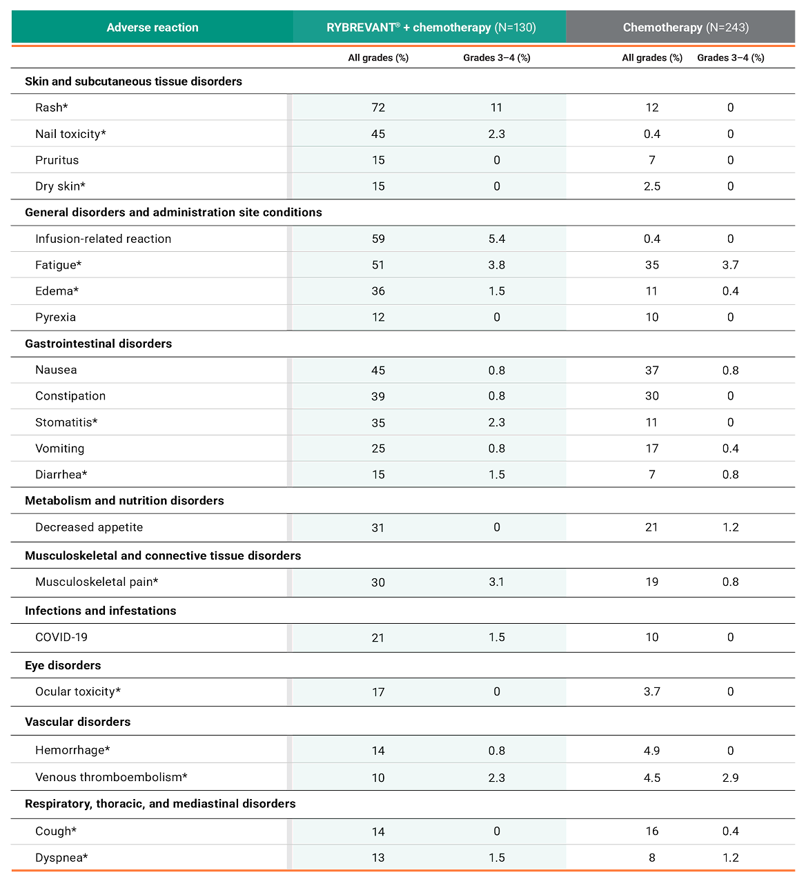 MARIPOSA-2 adverse reactions chart