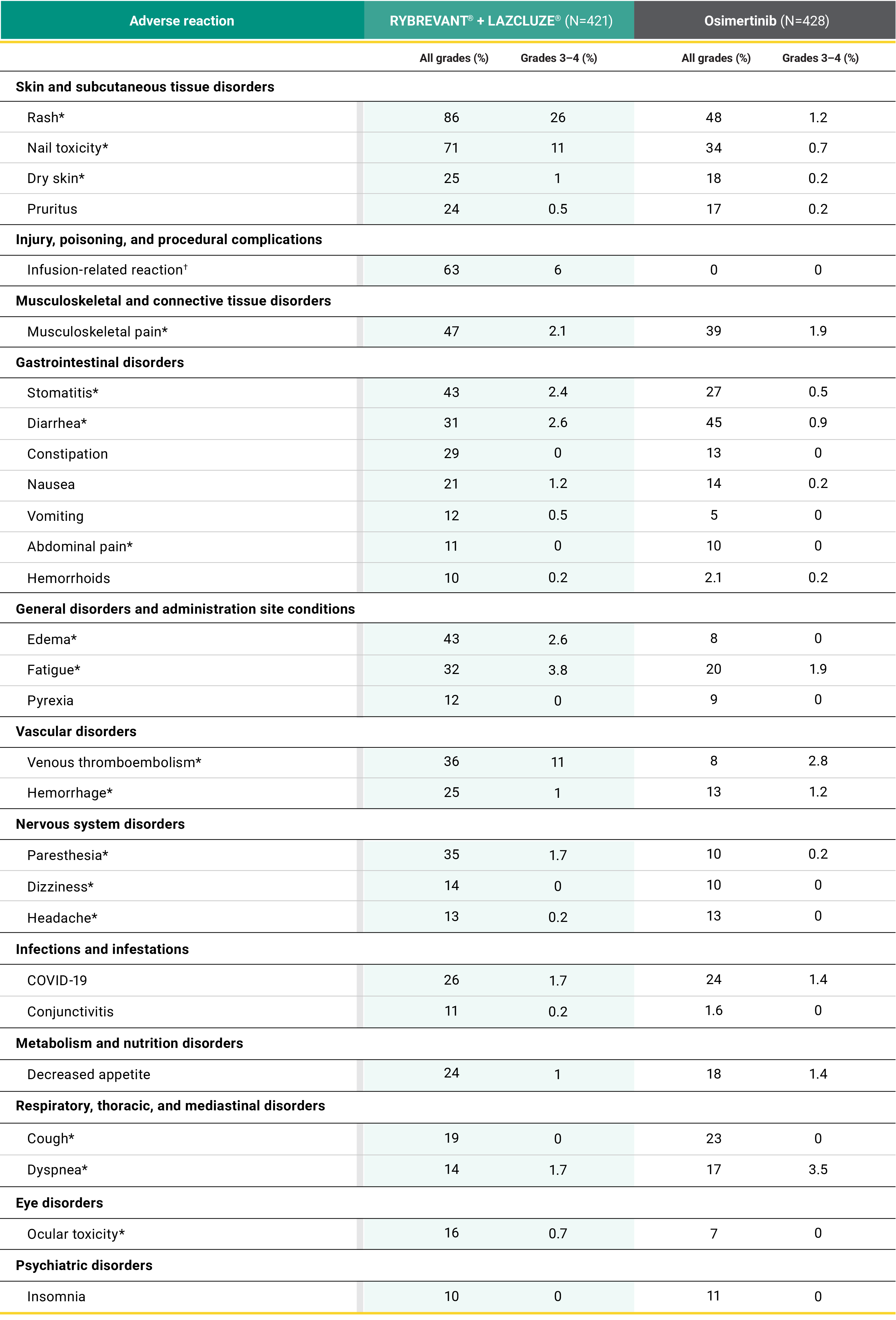 Safety profile of RYBREVANT® + LAZCLUZE® in the MARIPOSA trial