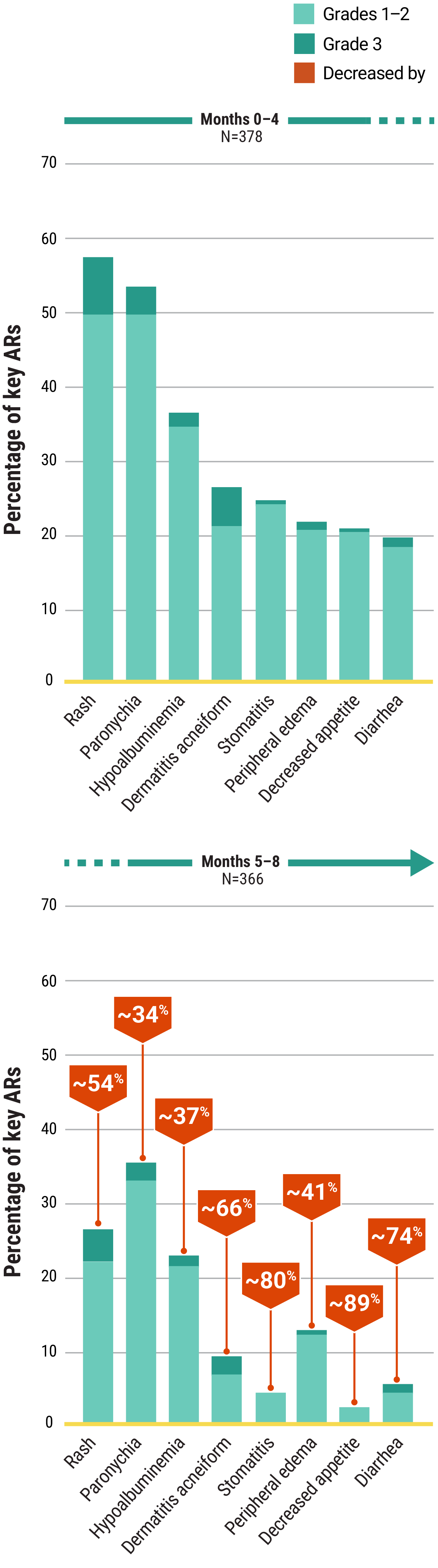 Key adverse reactions analysis displaying decreases in reactions in every grouping in months 5-8