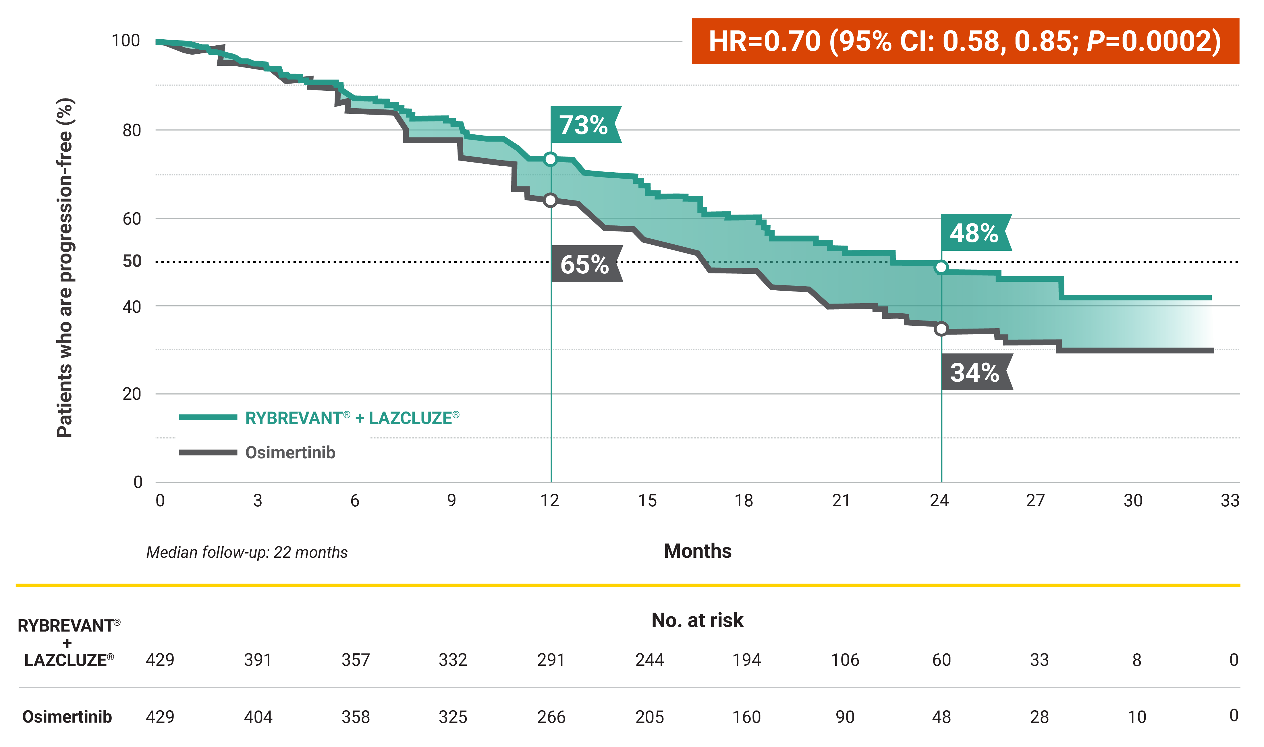 RYBREVANT® + LAZCLUZE® reduction in the risk of progression or death by 30% vs osimertinib graph