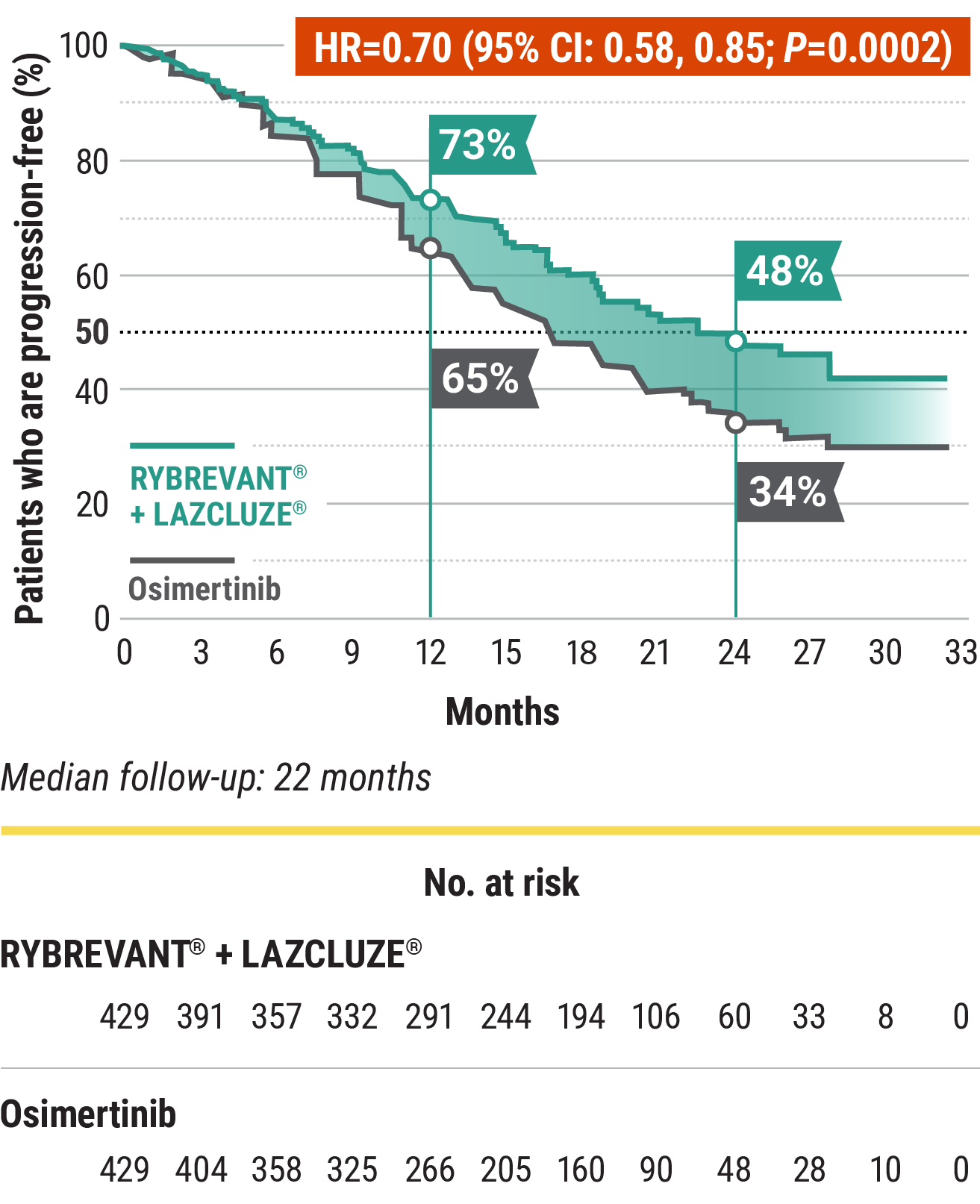 RYBREVANT® + LAZCLUZE® reduction in the risk of progression or death by 30% vs osimertinib graph