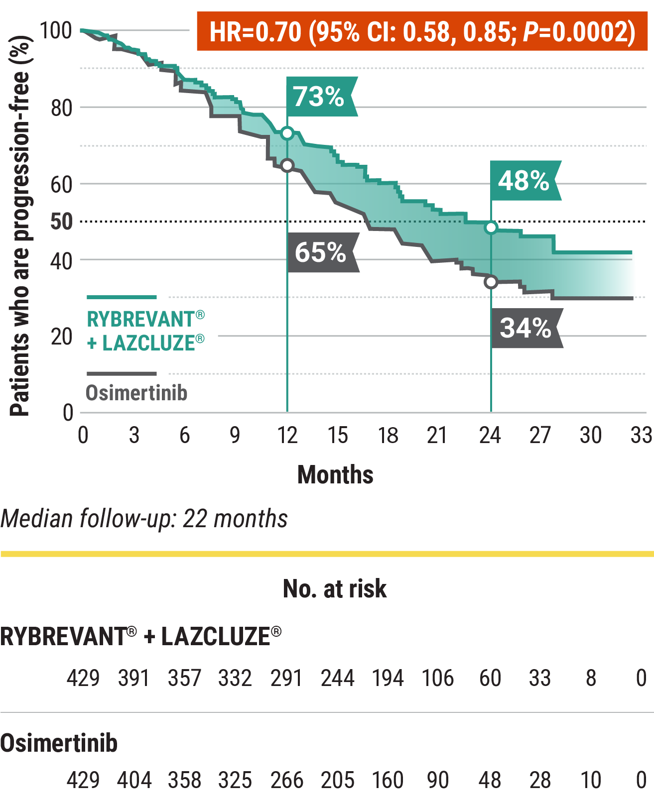 RYBREVANT® + LAZCLUZE® reduction in the risk of progression or death by 30% vs osimertinib graph
