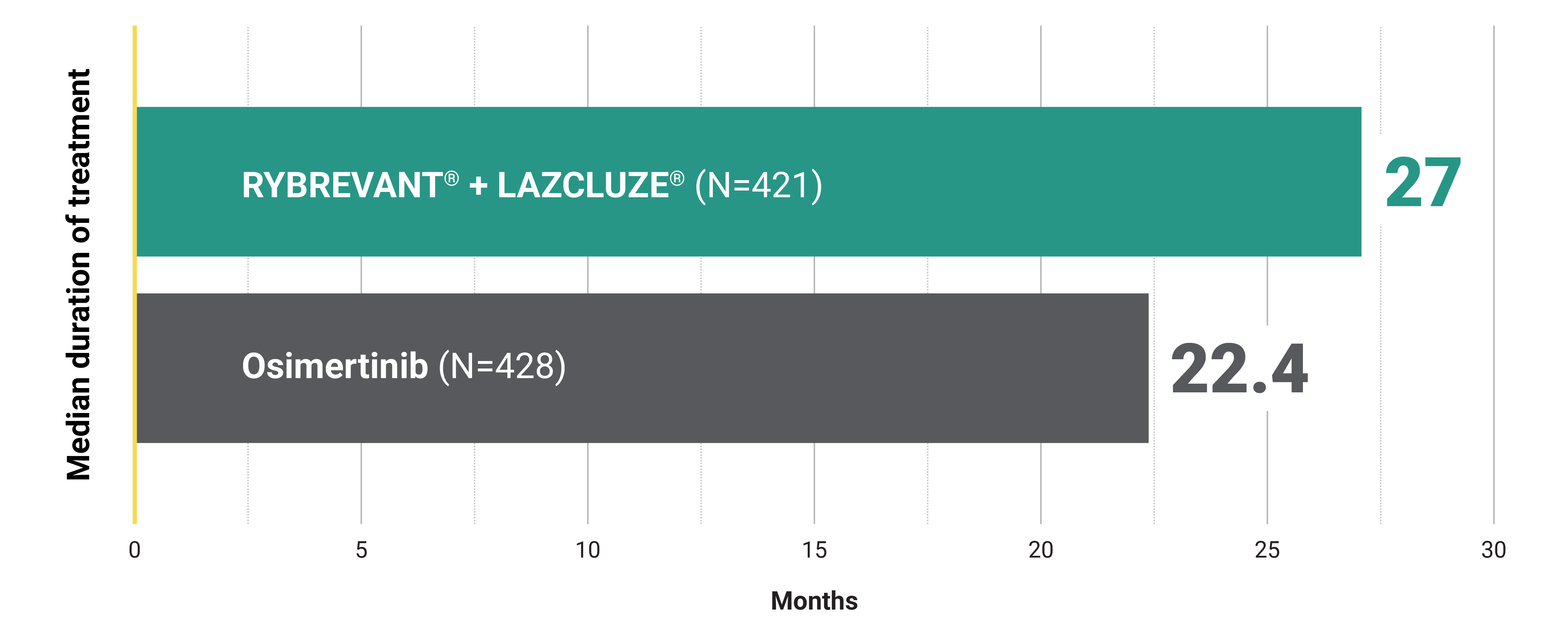Discontinuation rates due to ARs graph: RYBREVANT® + LAZCLUZE® 27 months vs Osimertinib 22.4 months