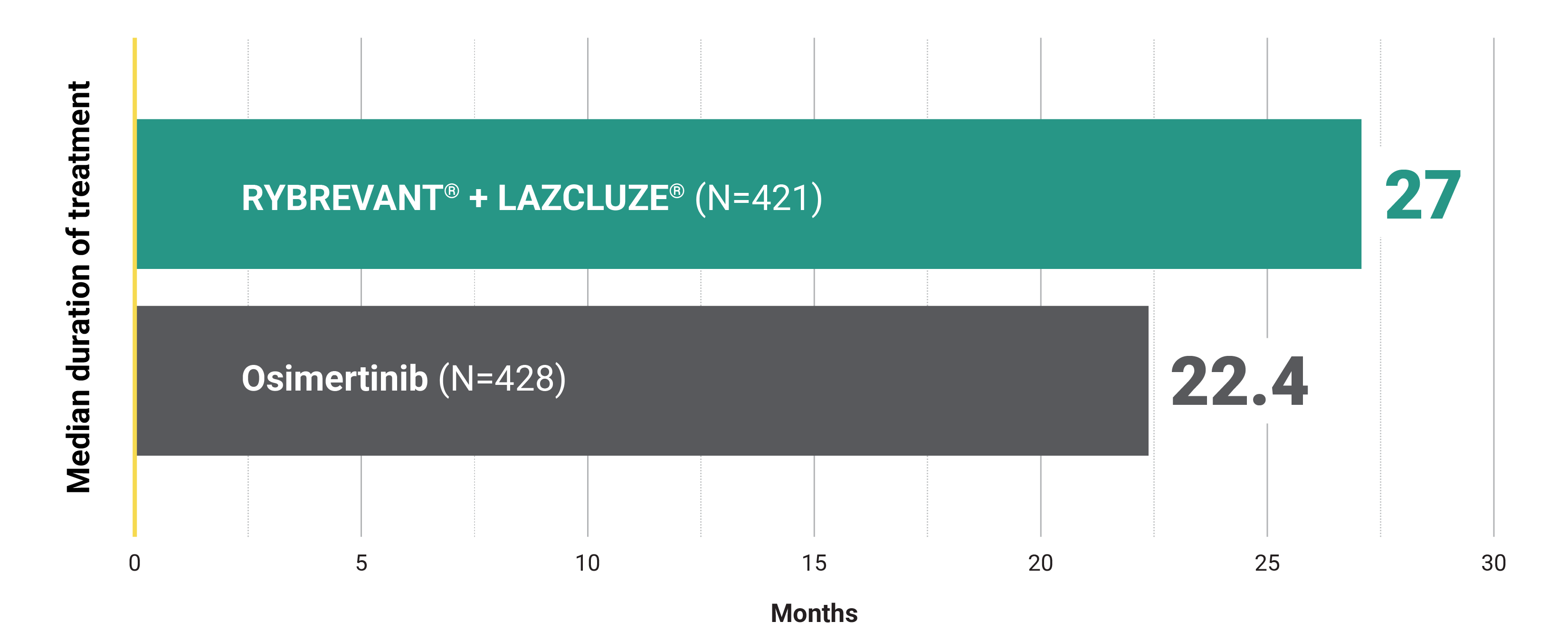 Discontinuation rates due to ARs graph: RYBREVANT® + LAZCLUZE® 27 months vs Osimertinib 22.4 months