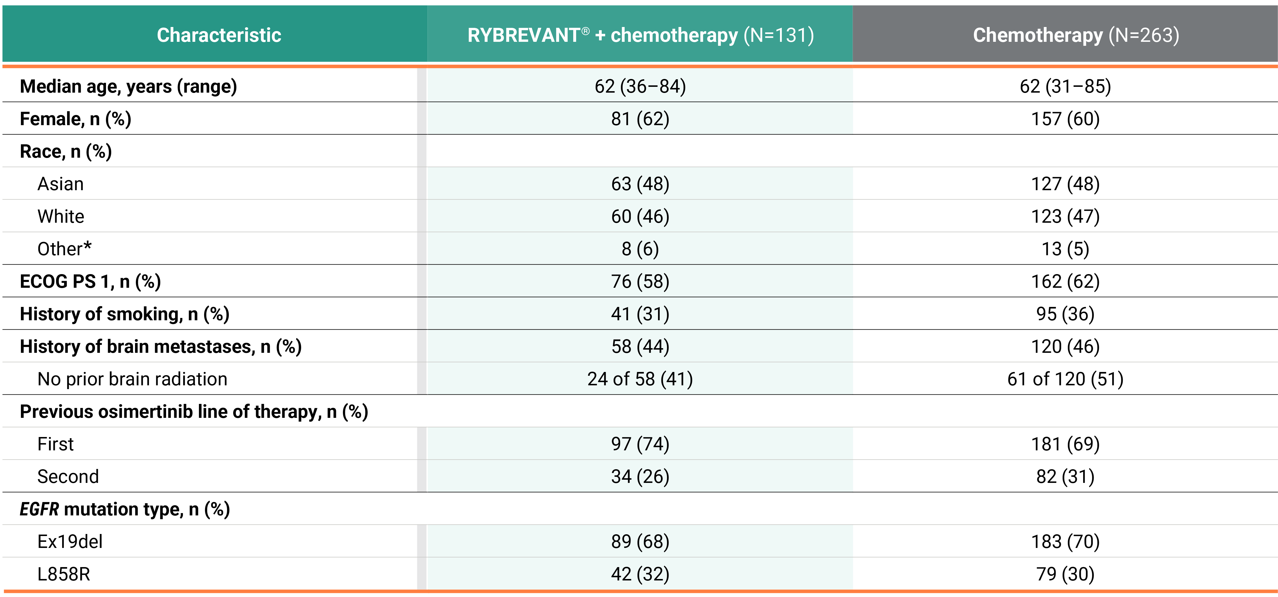 MARIPOSA-2 clinical study baseline characteristics chart