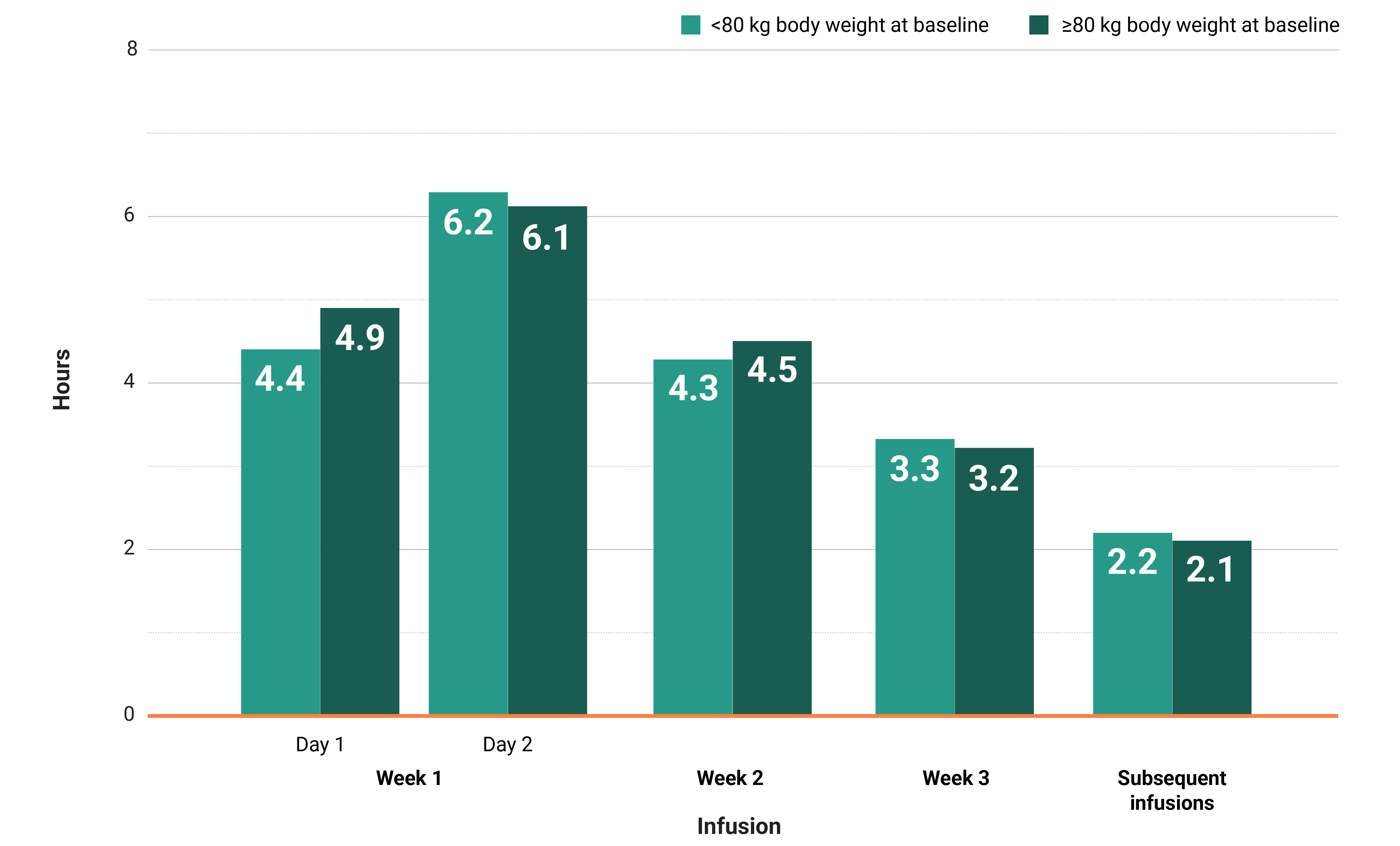 MARIPOSA-2 clinical trial median infusion times by hours graph