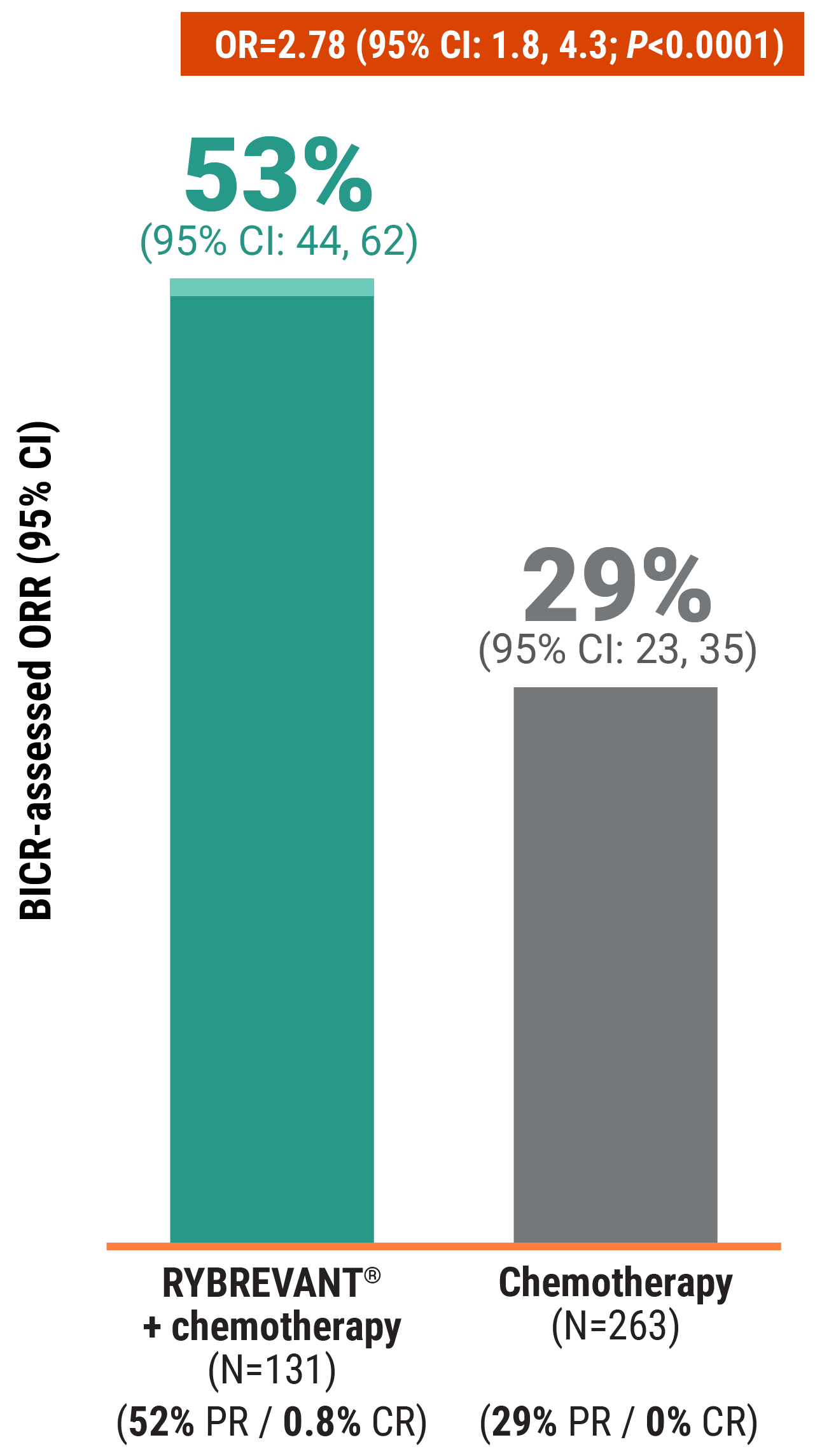 RYBREVANT® + chemotherapy overall response rates in MARIPOSA-2 clinical trial graph: RYBREVANT® + chemotherapy 53% vs chemotherapy 29%